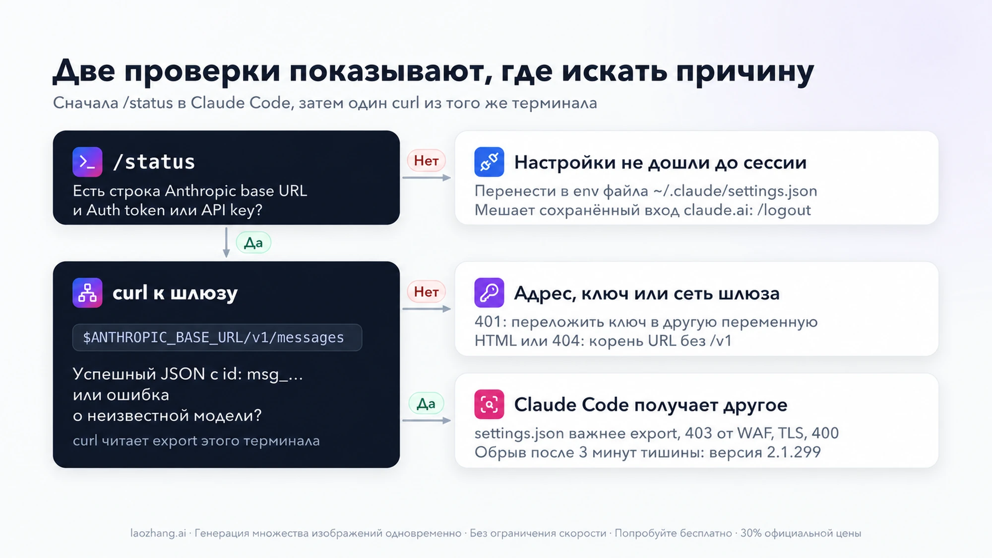 Схема: /status — нет строк шлюза, значит настройки не дошли до сессии; есть — curl к шлюзу: не прошёл — адрес, ключ или сеть, прошёл — Claude Code получает другие настройки, WAF, TLS, ошибки 400 или версия 2.1.299