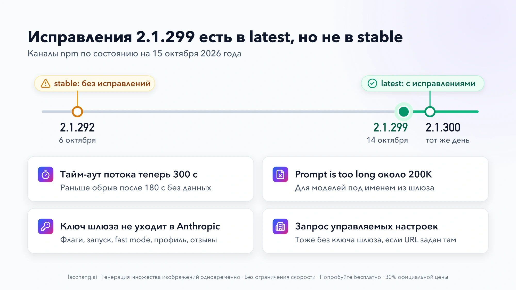 Шкала версий: stable стоит на 2.1.292 от 6 октября без исправлений, latest на 2.1.300; 2.1.299 от 14 октября исправила тайм-аут потока (300 с), Prompt is too long около 200K, утечку ключа шлюза в Anthropic и запрос управляемых настроек