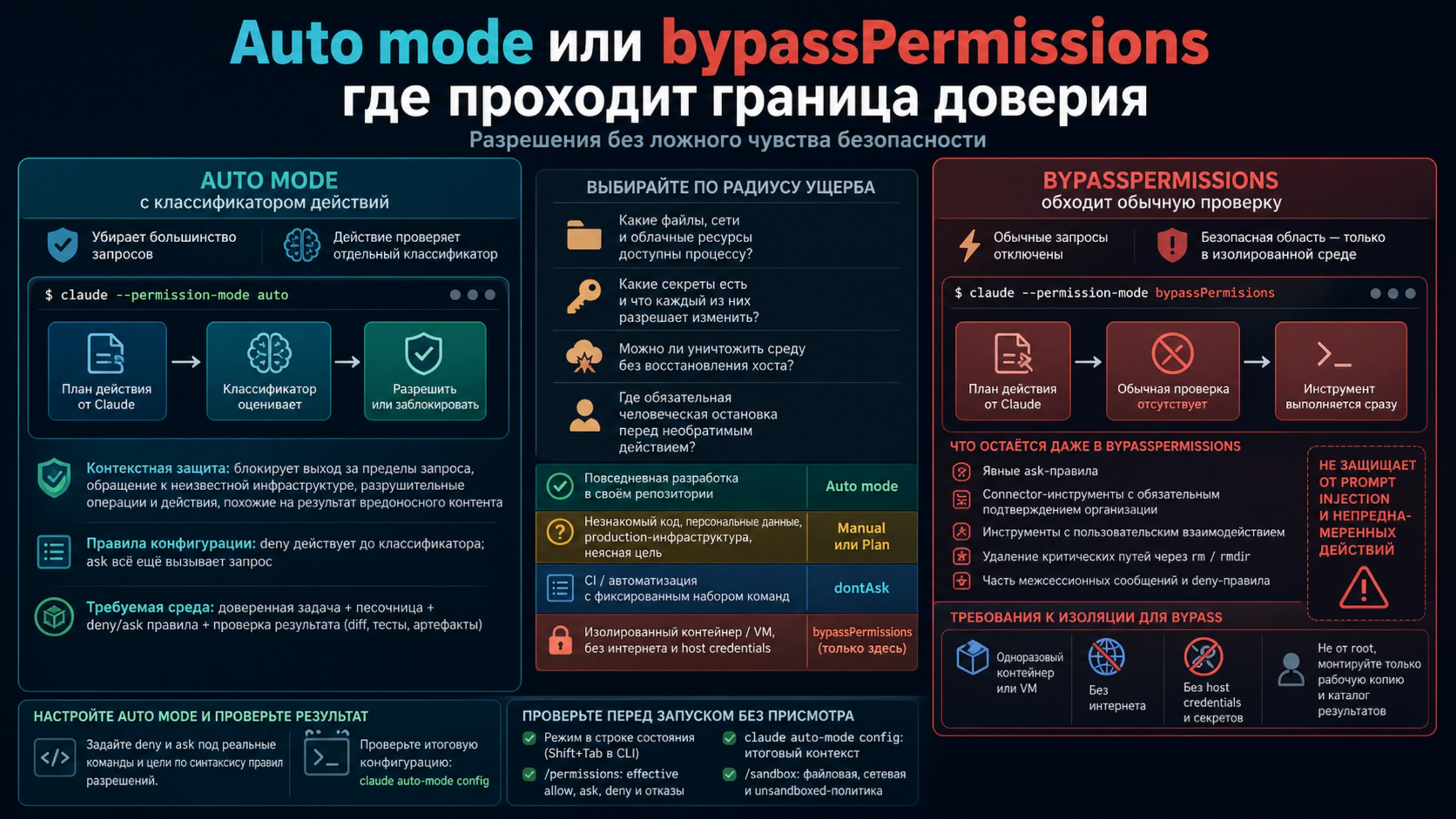 Выбор границы доверия между Auto mode с классификатором и изолированным bypassPermissions