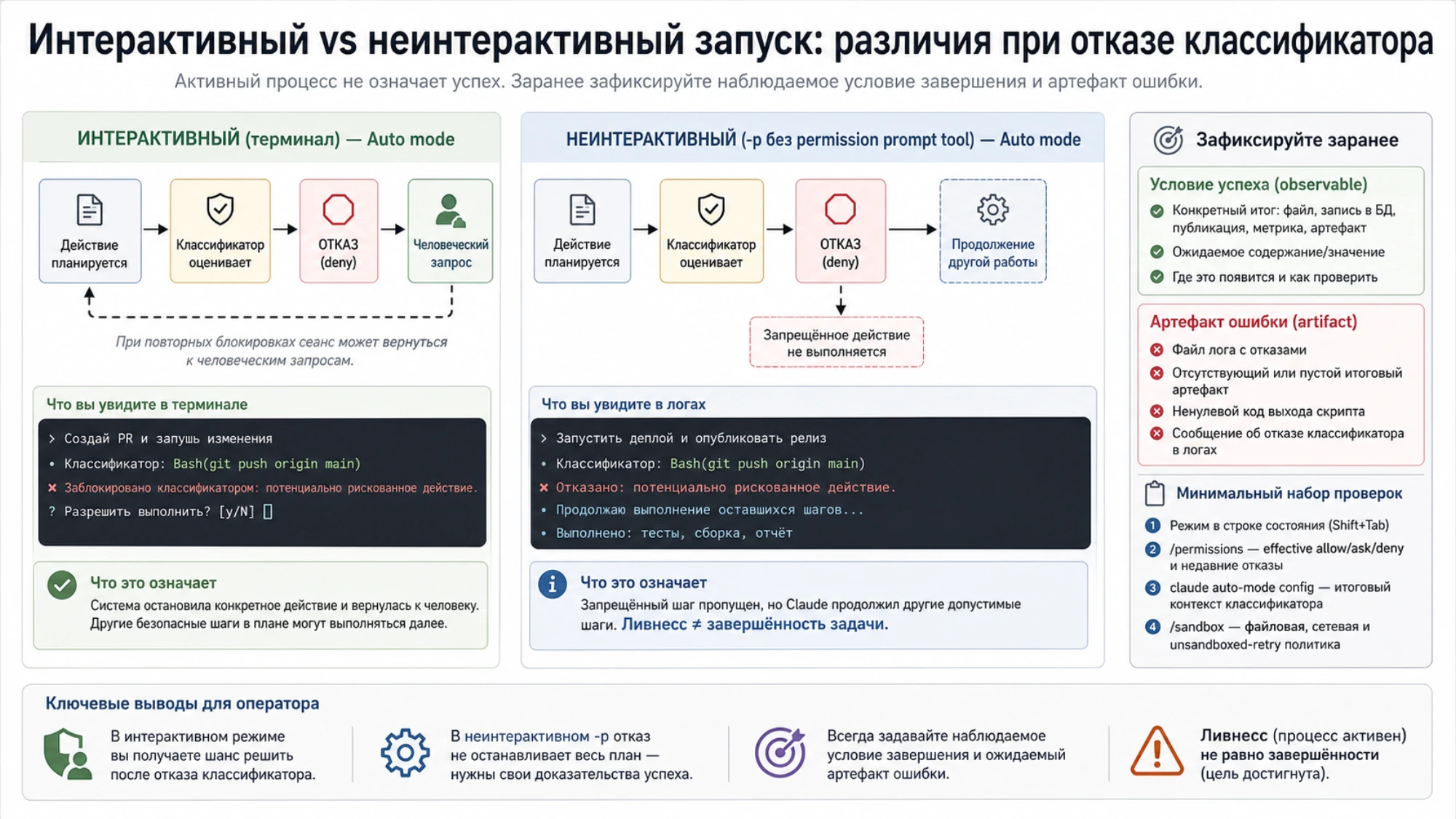 Различия между интерактивным и неинтерактивным запуском после отказа классификатора