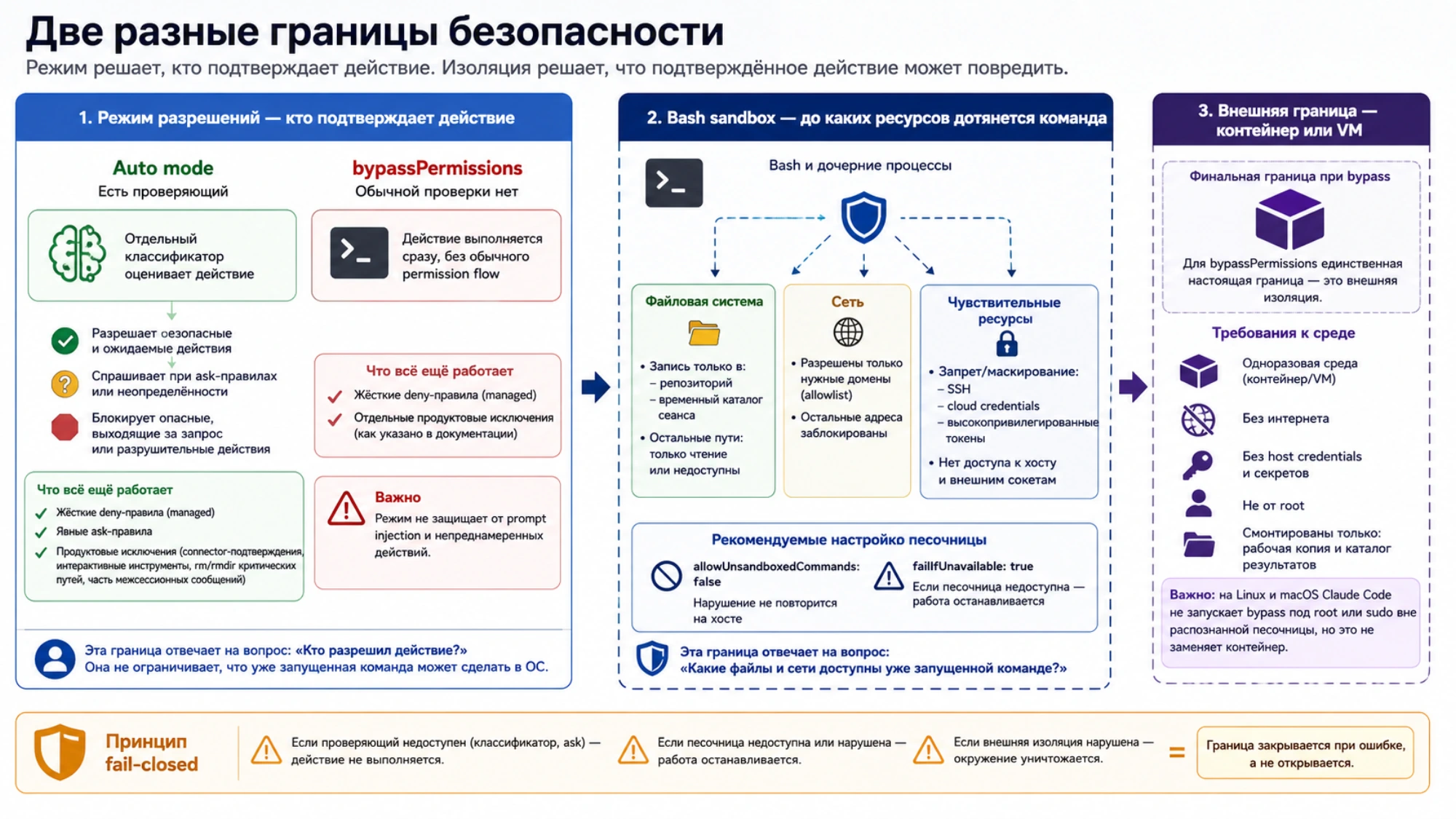 Режим разрешений, Bash sandbox и внешний контейнер ограничивают разные уровни риска