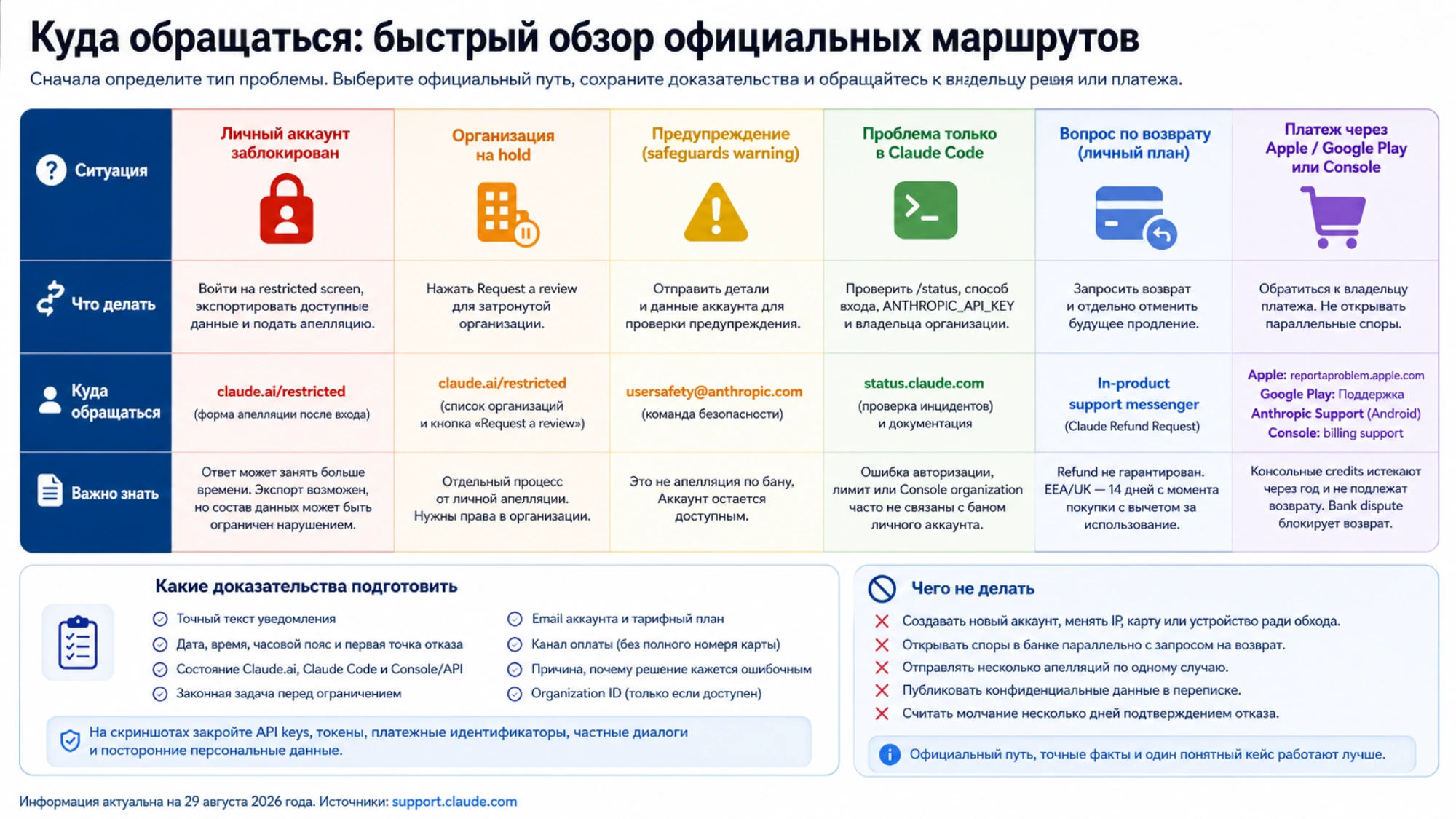 Русская матрица официальных маршрутов для личной блокировки, организации, предупреждения, Claude Code и разных владельцев платежа