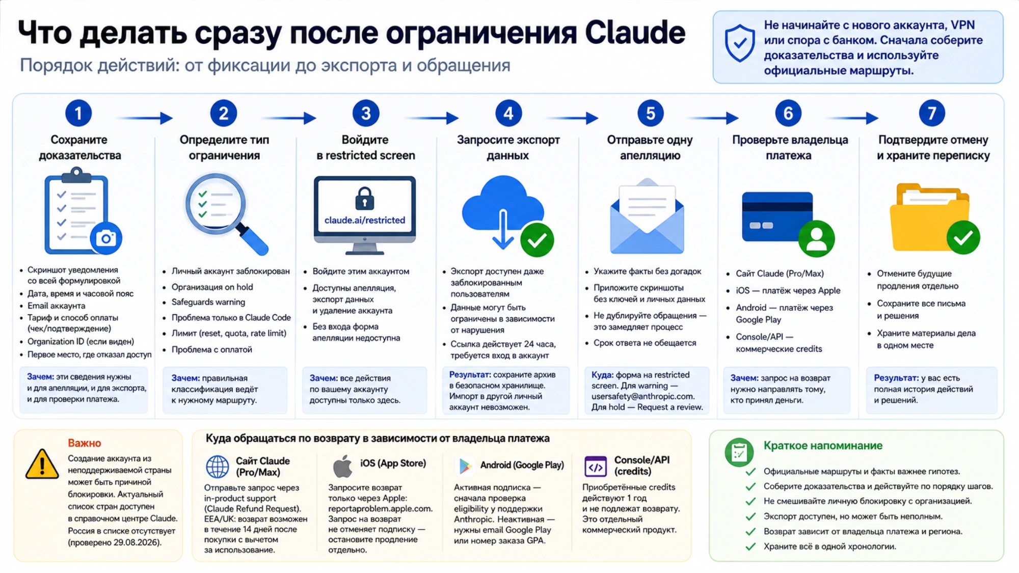Русский семишаговый план после ограничения Claude: доказательства, классификация, restricted screen, экспорт, апелляция, владелец платежа и архив