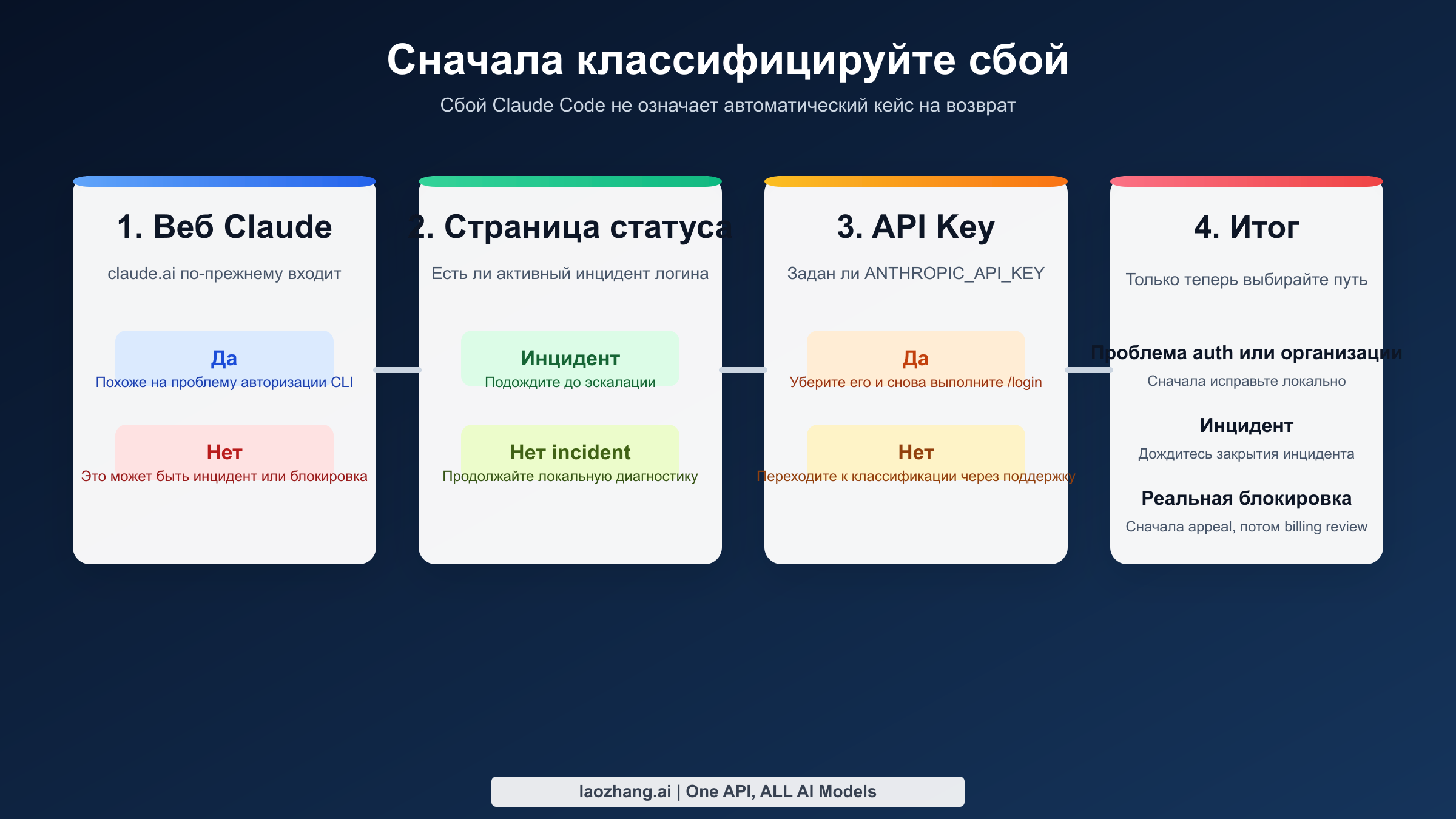 Схема troubleshooting, отделяющая реальную блокировку от инцидента и от ошибки отключенной организации в Claude Code