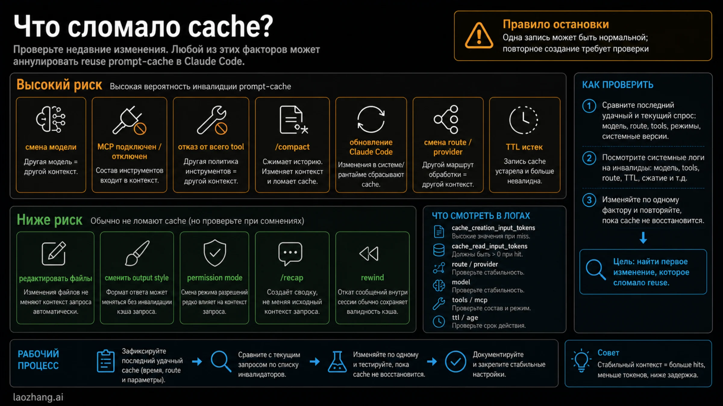 Матрица invalidators для модели MCP compact и смены маршрута