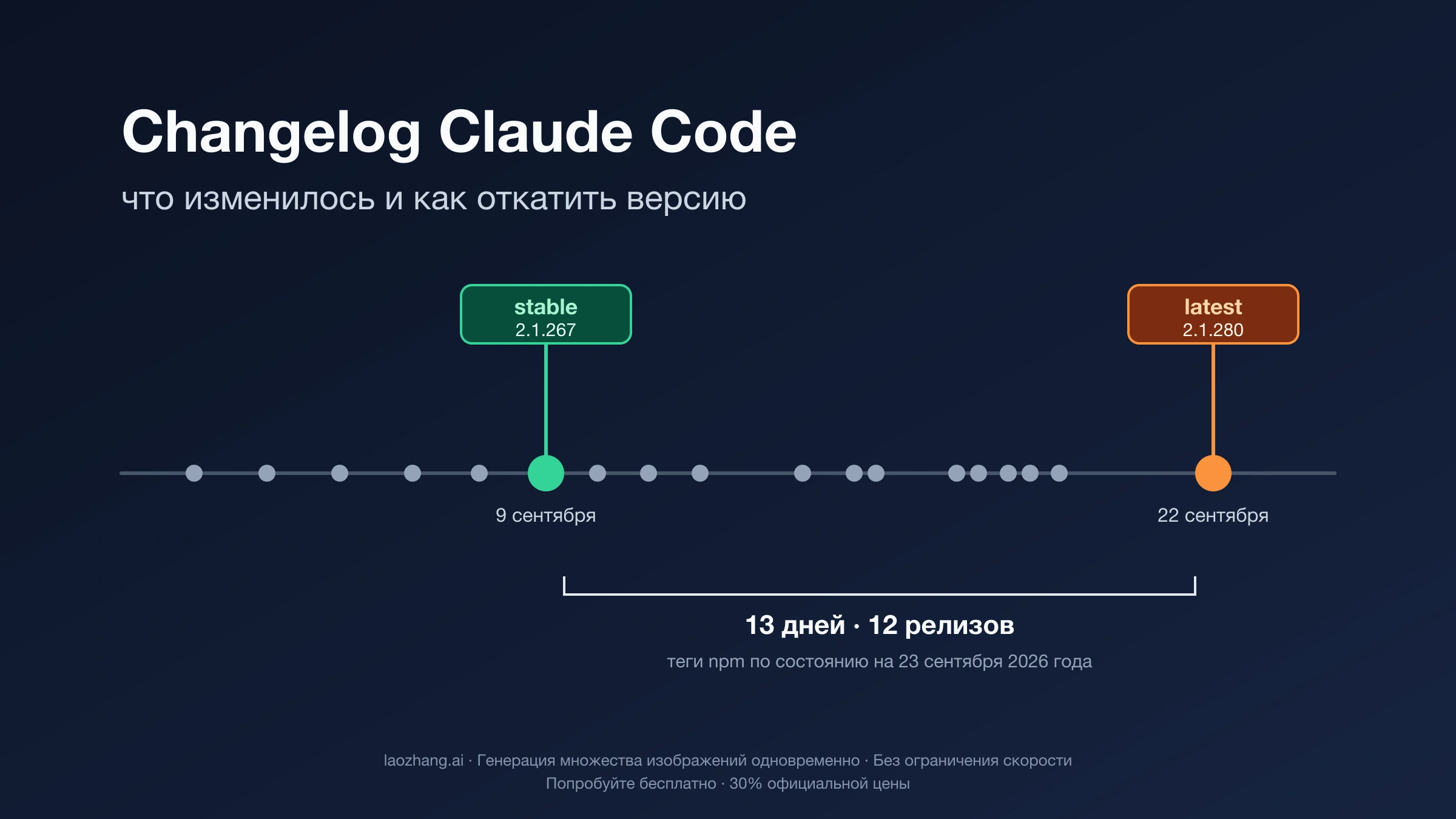 Шкала релизов Claude Code: stable 2.1.267 от 9 сентября и latest 2.1.280 от 22 сентября 2026 года, между ними 13 дней и 12 релизов