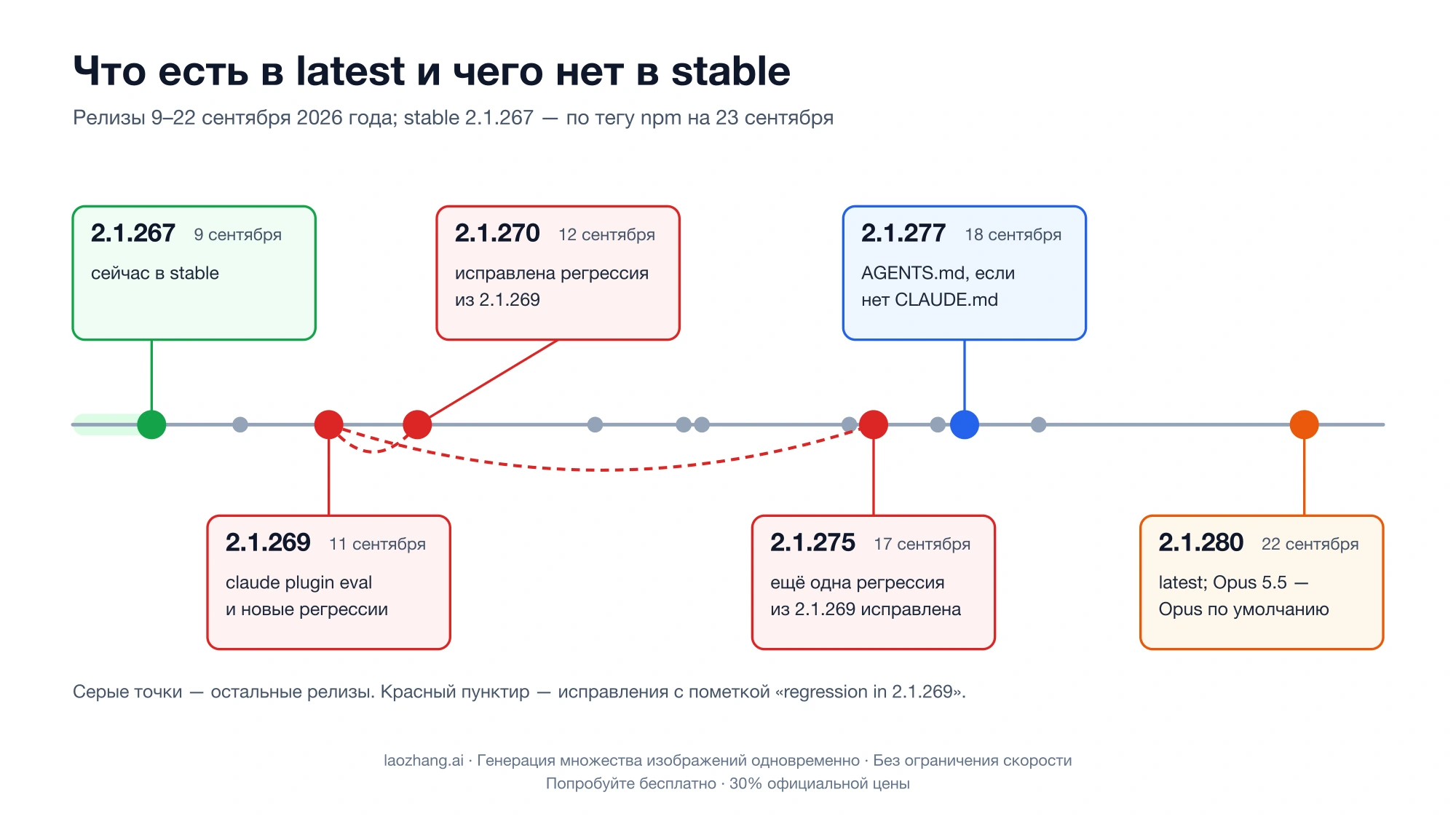 Шкала релизов 9–22 сентября 2026 года: stable 2.1.267, затем 2.1.269 с регрессиями, исправления в 2.1.270 и 2.1.275, AGENTS.md в 2.1.277 и latest 2.1.280 с Opus 5.5