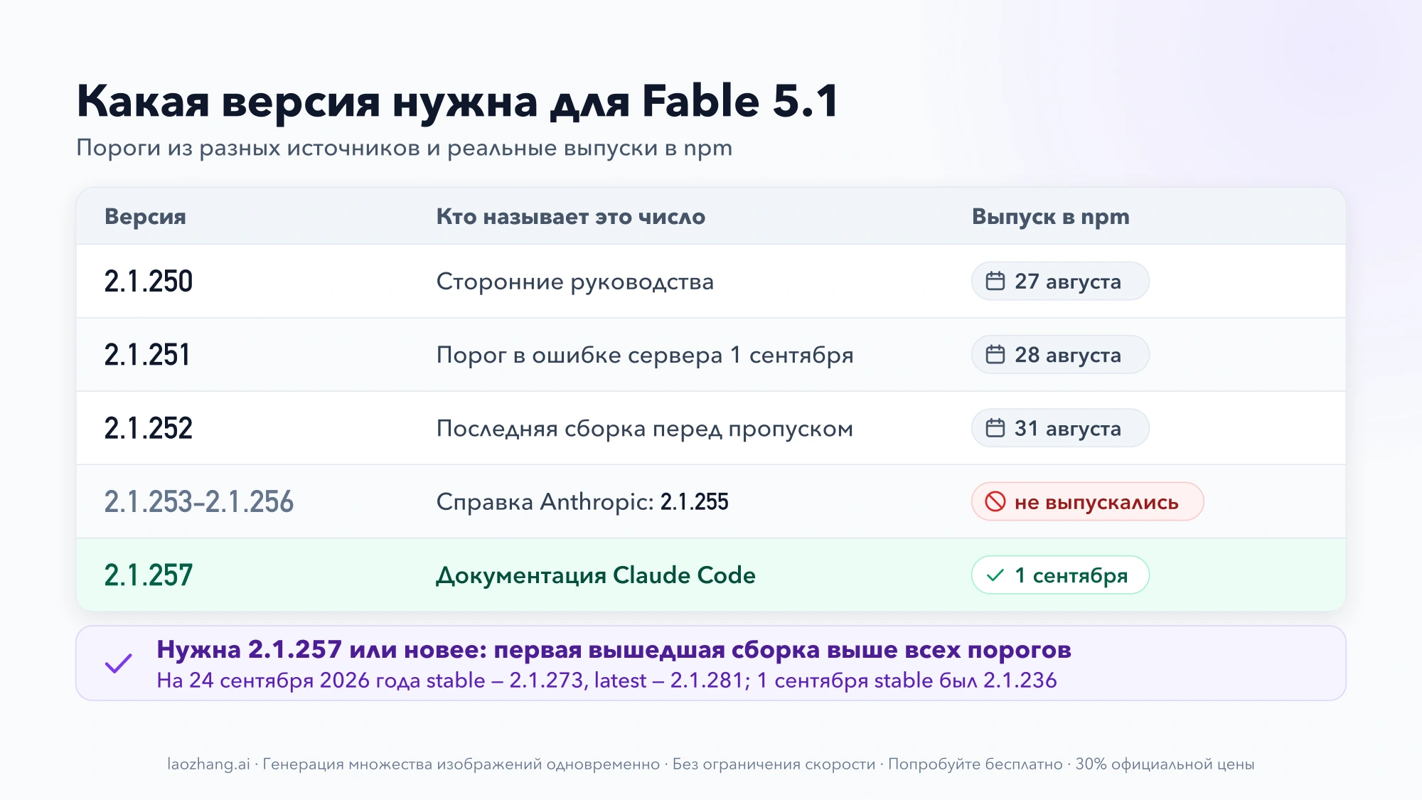 Таблица версий Claude Code: пороги 2.1.250, 2.1.251 и 2.1.255 из разных источников, невыпущенные 2.1.253–2.1.256 и первая подходящая сборка 2.1.257 от 1 сентября