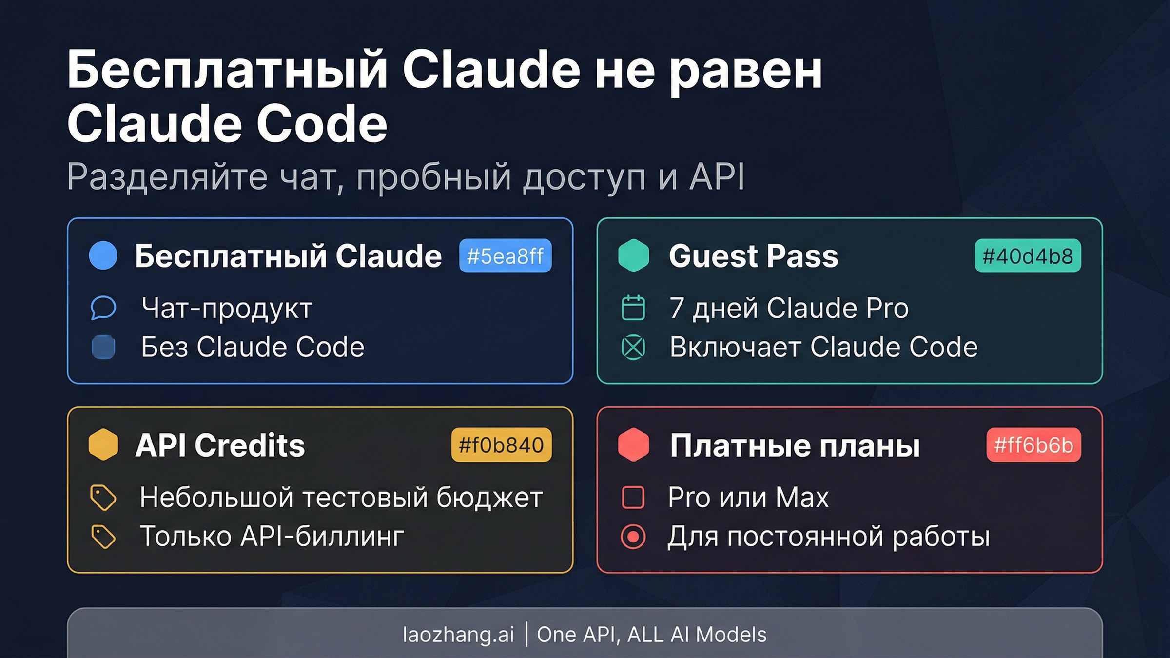 Схема, разделяющая бесплатный Claude, доступ к Claude Code и тестовые API-кредиты