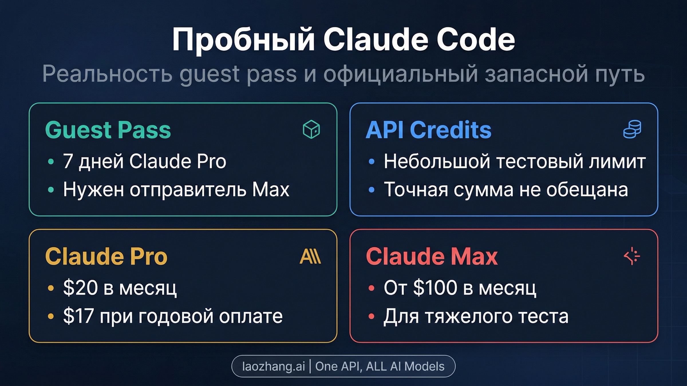 Схема вариантов бесплатного пробного доступа к Claude Code: Guest Pass, API-кредиты, Pro и Max