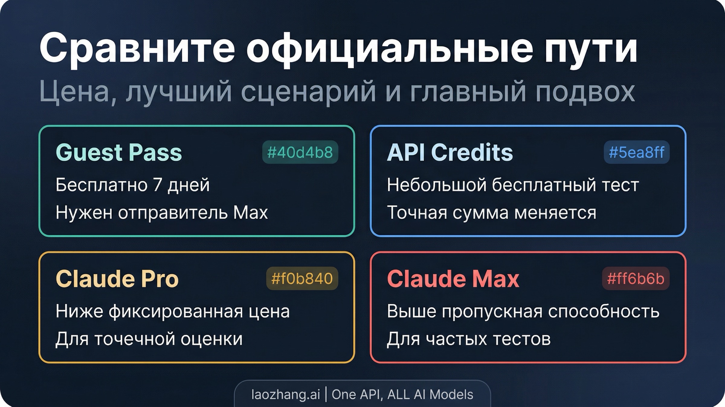 Сравнение маршрутов Claude Code: Guest Pass, Pro, Max и API