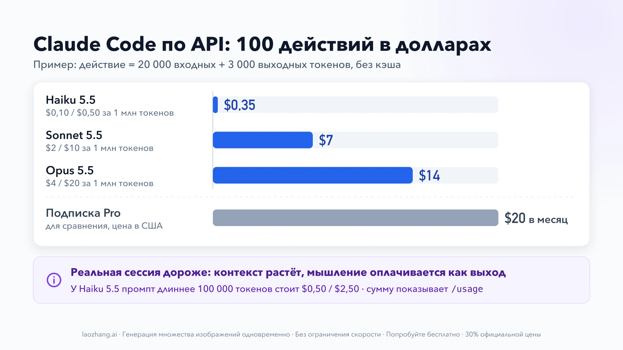 Стоимость 100 условных действий в Claude Code по API: Haiku 5.5 — $0,35, Sonnet 5.5 — $7, Opus 5.5 — $14, рядом цена Pro $20 в месяц