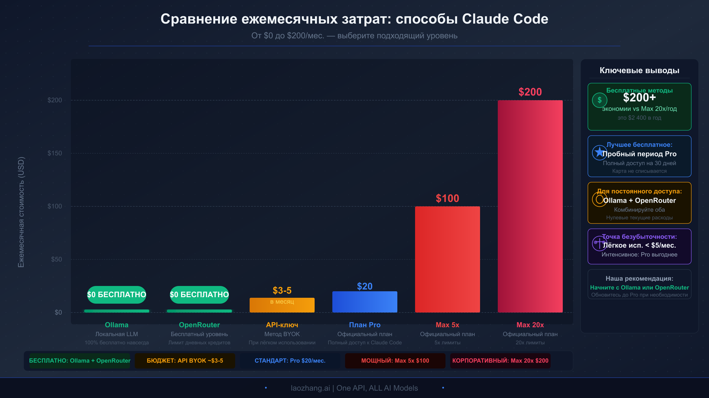 Анализ ежемесячных расходов — сравнение всех способов доступа к Claude Code от $0 до $200