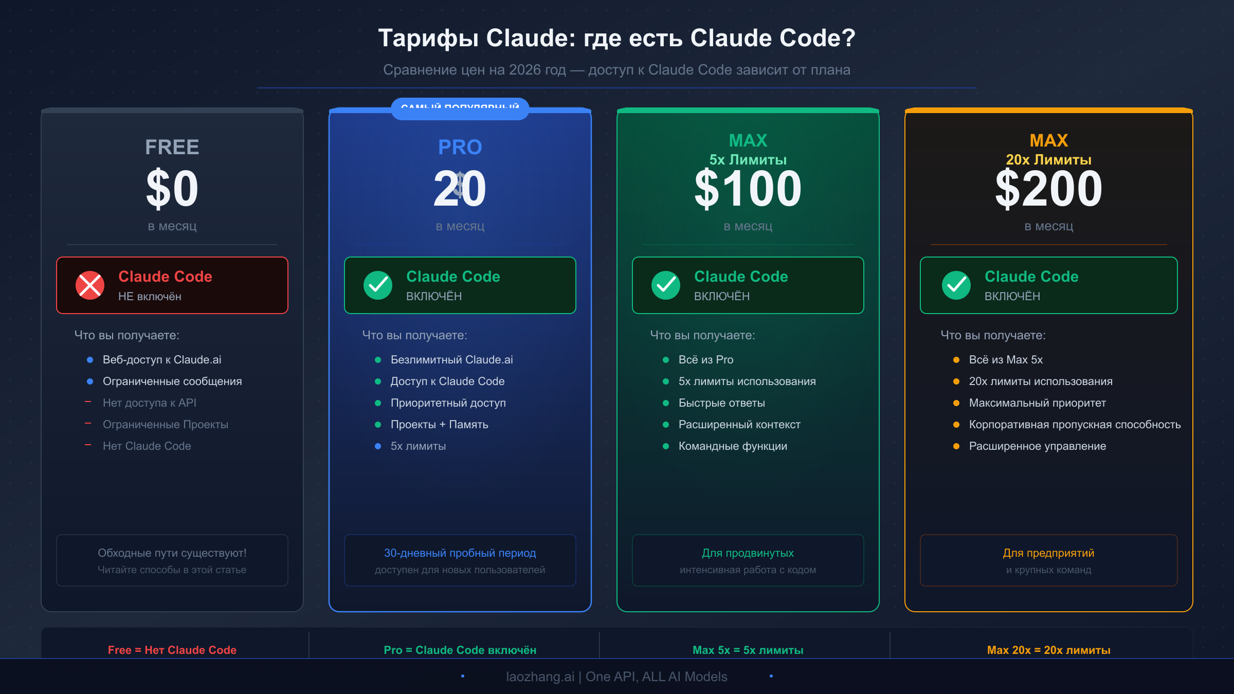 Сравнение тарифов Claude Code — функции бесплатного и платного планов