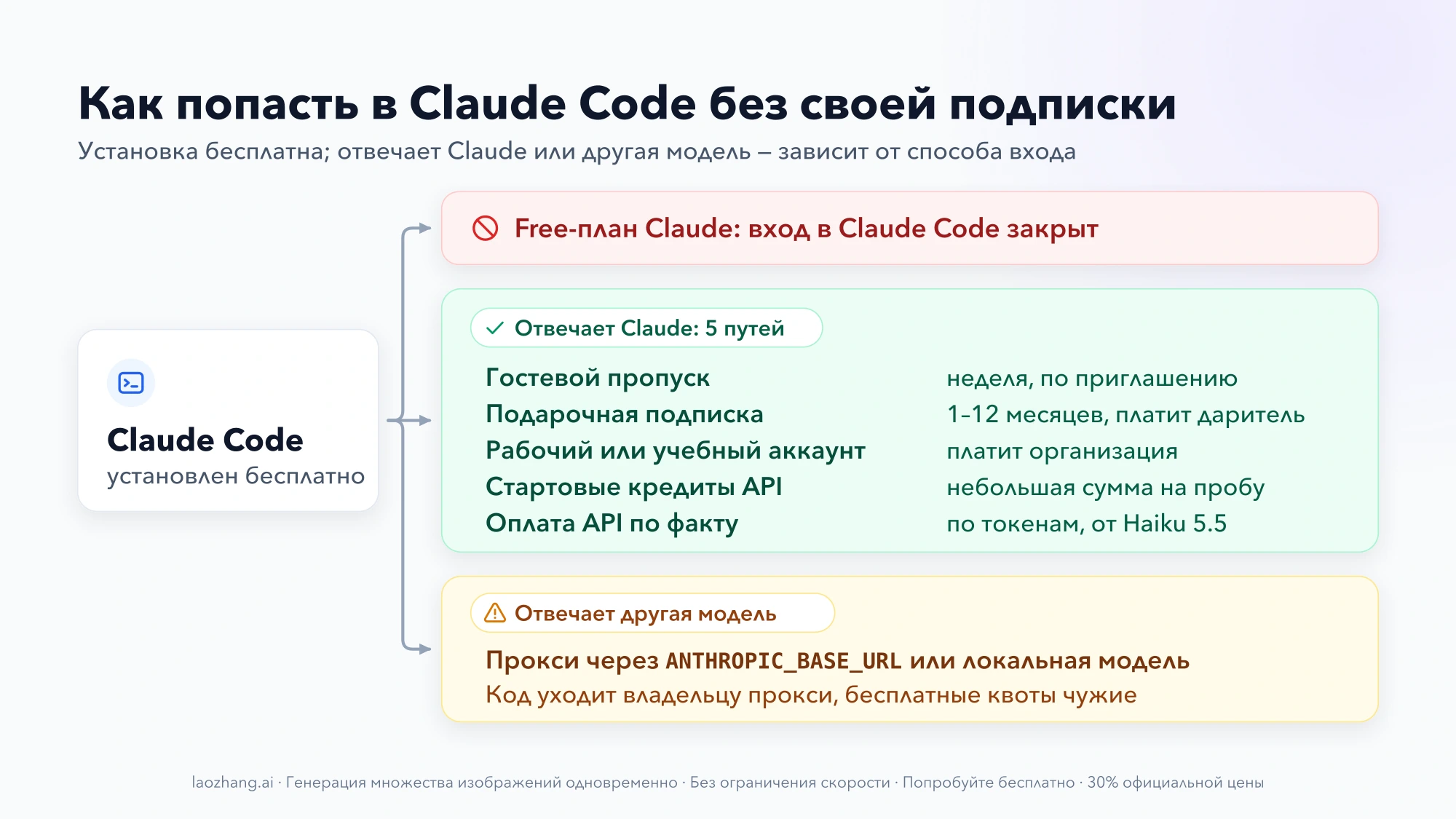 Схема: Free-план не открывает Claude Code, пять способов ведут к моделям Claude, а прокси через ANTHROPIC_BASE_URL или локальная модель — к другой модели