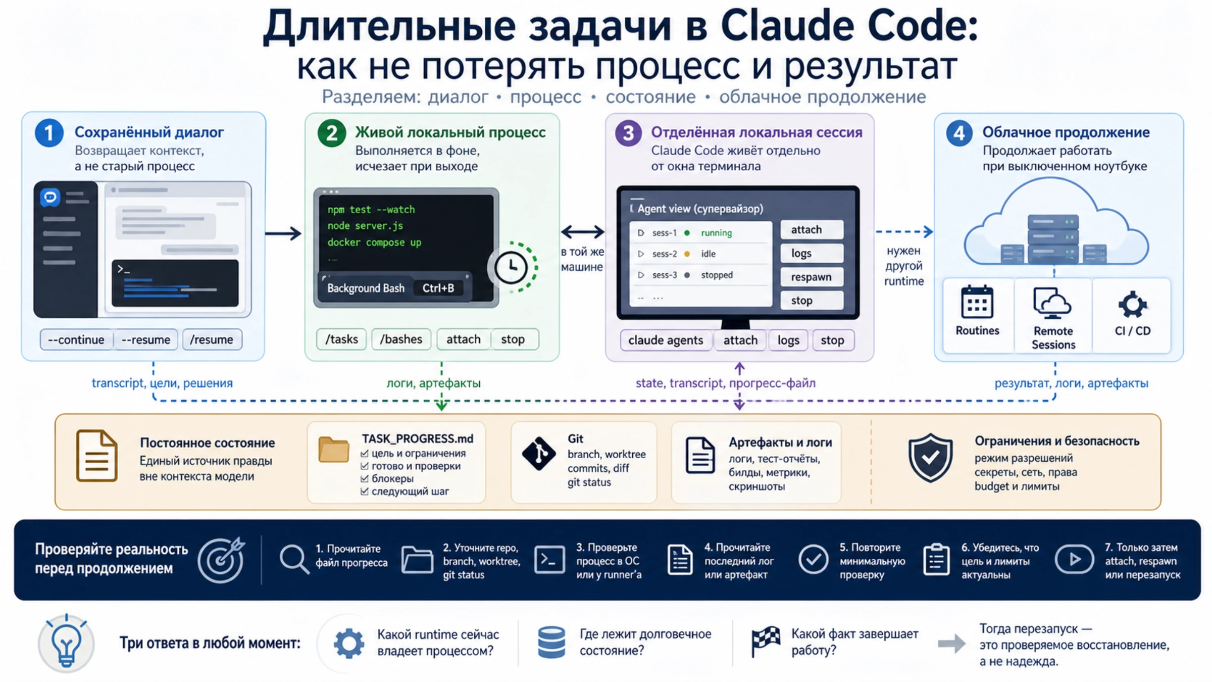 Длительная задача Claude Code с проверкой прогресса, локальной фоновой сессией и облачным продолжением