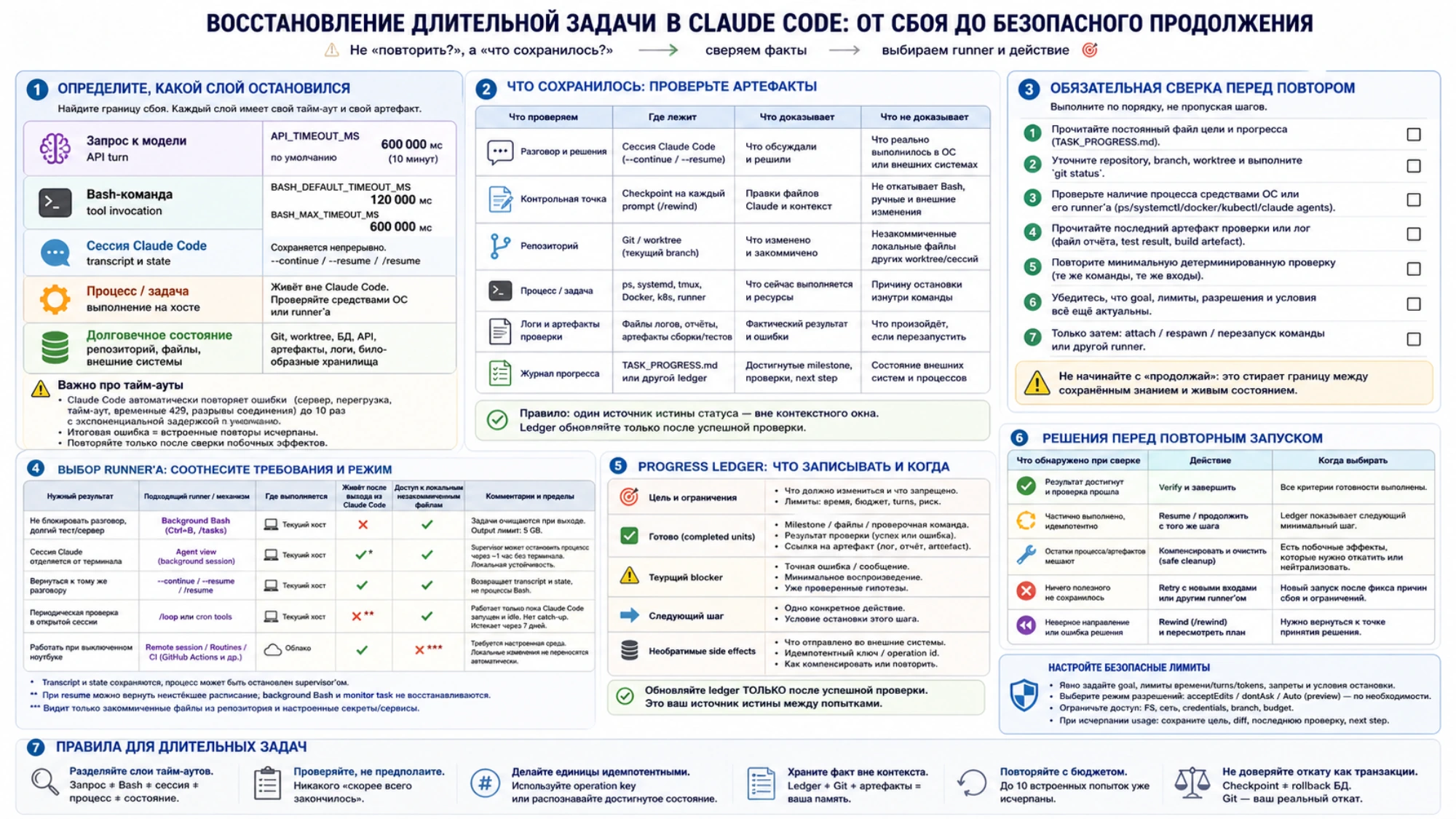 Пошаговое руководство по восстановлению длительной задачи Claude Code: тайм-ауты, проверка артефактов, выбор runner и решения verify, compensate или retry.