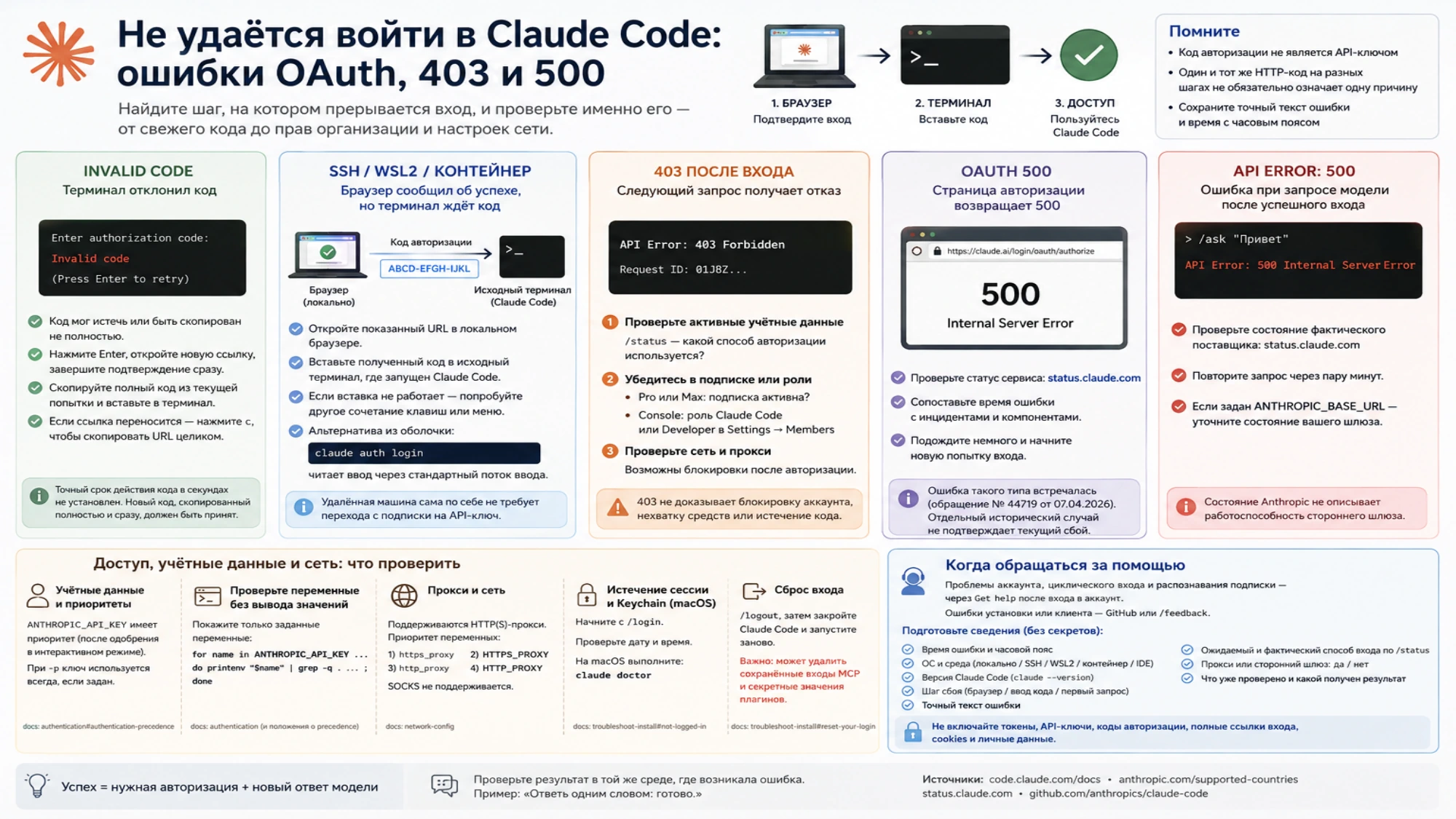 Действия при ошибках Claude Code на разных шагах: Invalid code, вход через SSH и WSL, 403, OAuth 500 и API 500