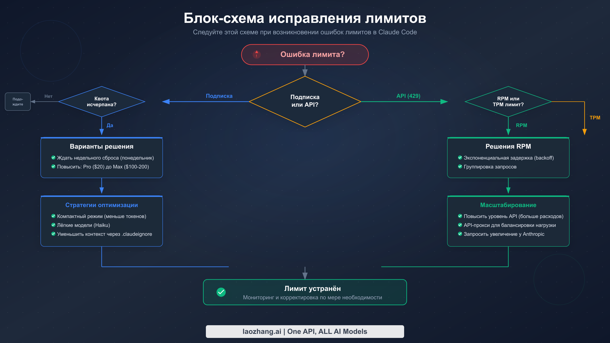 Блок-схема принятия решений для диагностики и исправления ошибок лимитов Claude Code