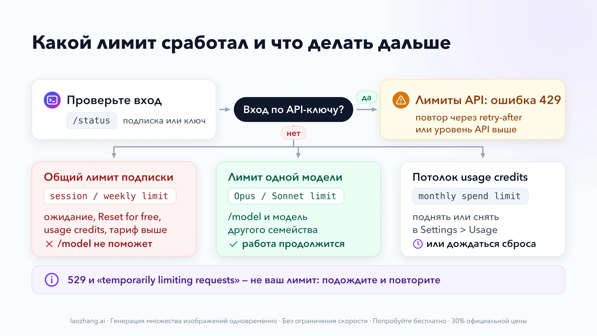 Схема: /status показывает тип входа; при API-ключе — ошибка 429, при подписке — общий лимит, лимит Opus или Sonnet либо потолок usage credits, и что делать в каждом случае