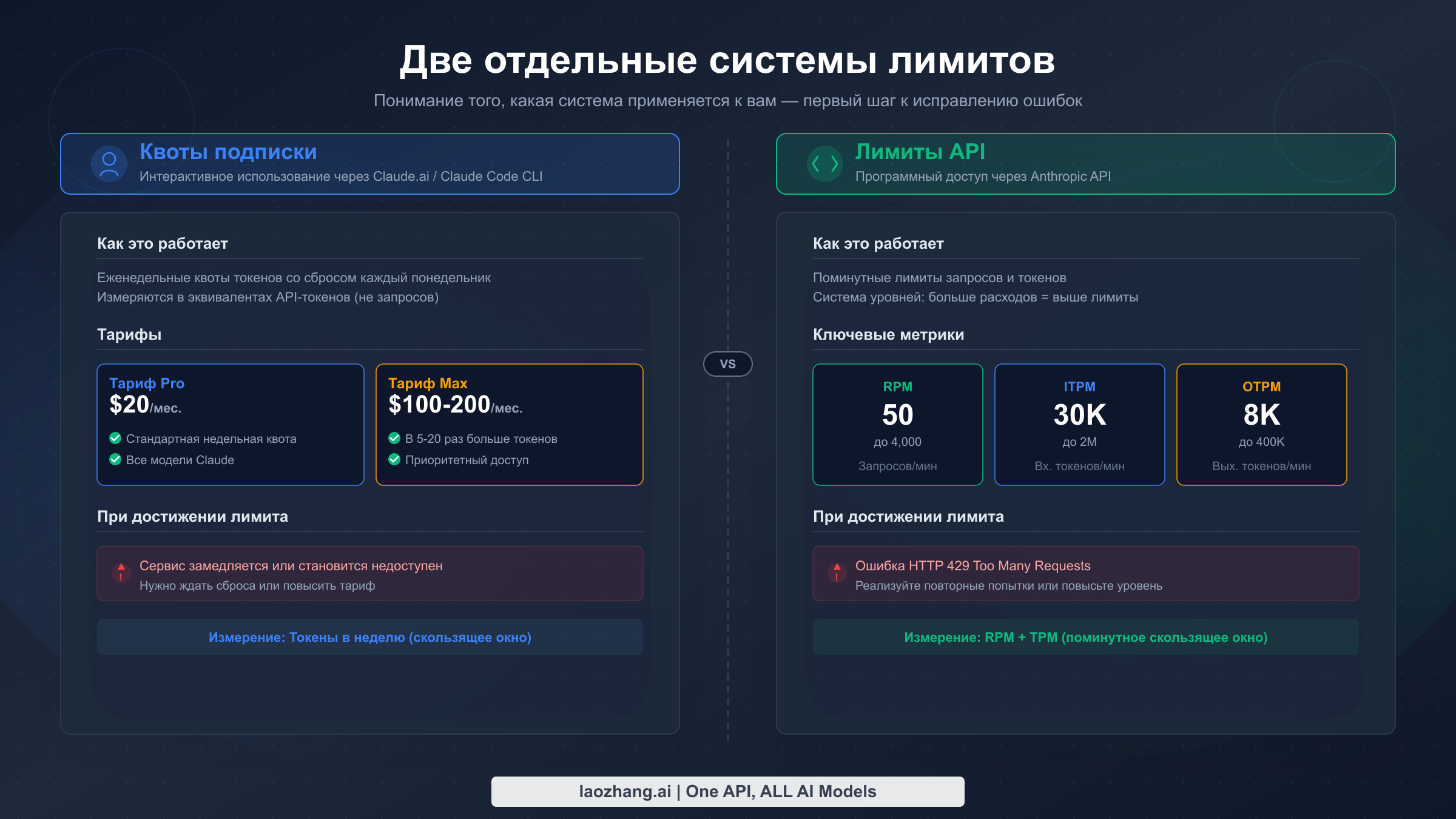 Диаграмма сравнения двух систем ограничений Claude Code: квоты подписки и лимиты API