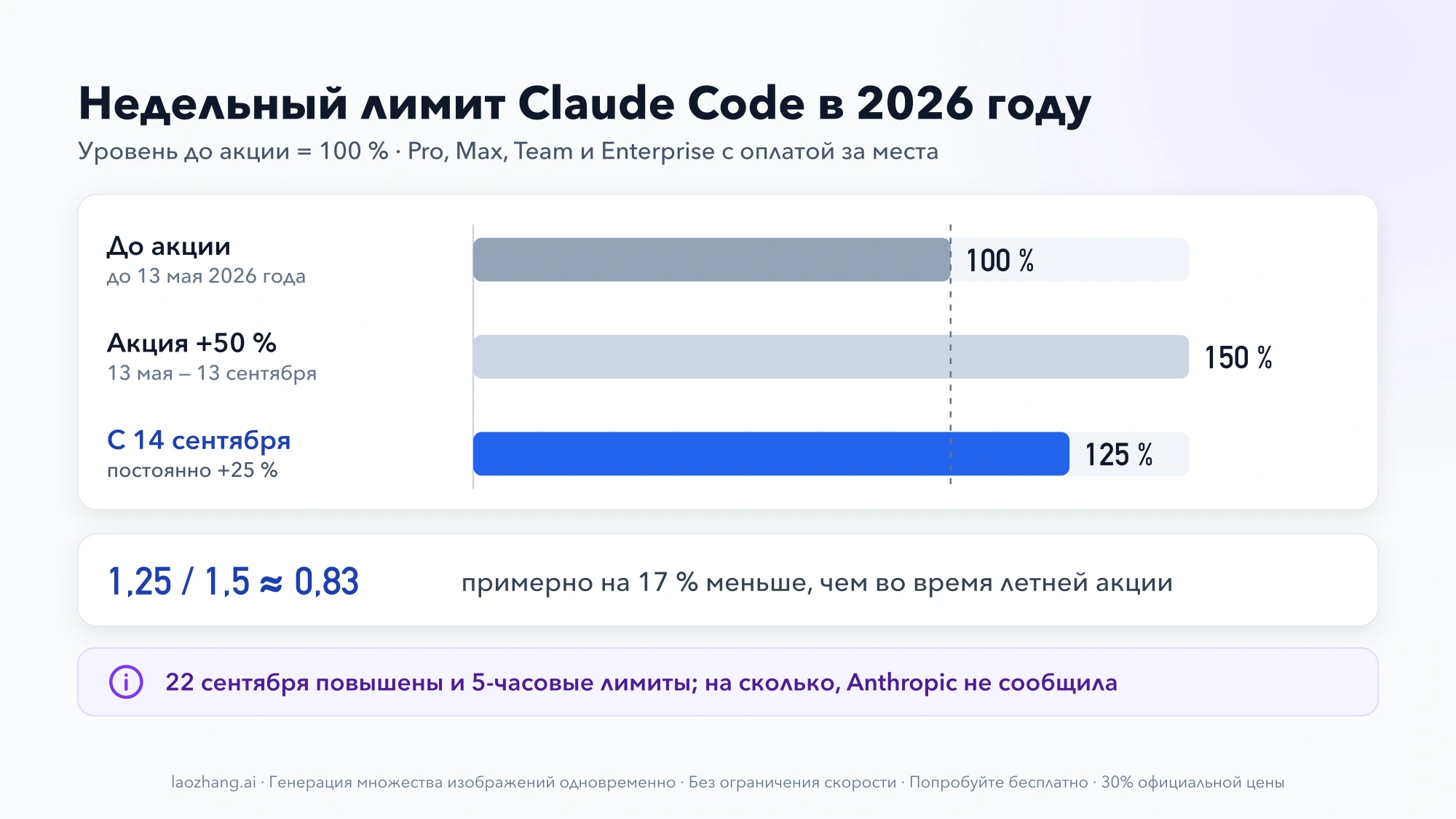 Столбцы недельного лимита Claude Code: 100 % до акции, 150 % во время акции с 13 мая по 13 сентября, 125 % с 14 сентября; 1,25 / 1,5 ≈ 0,83