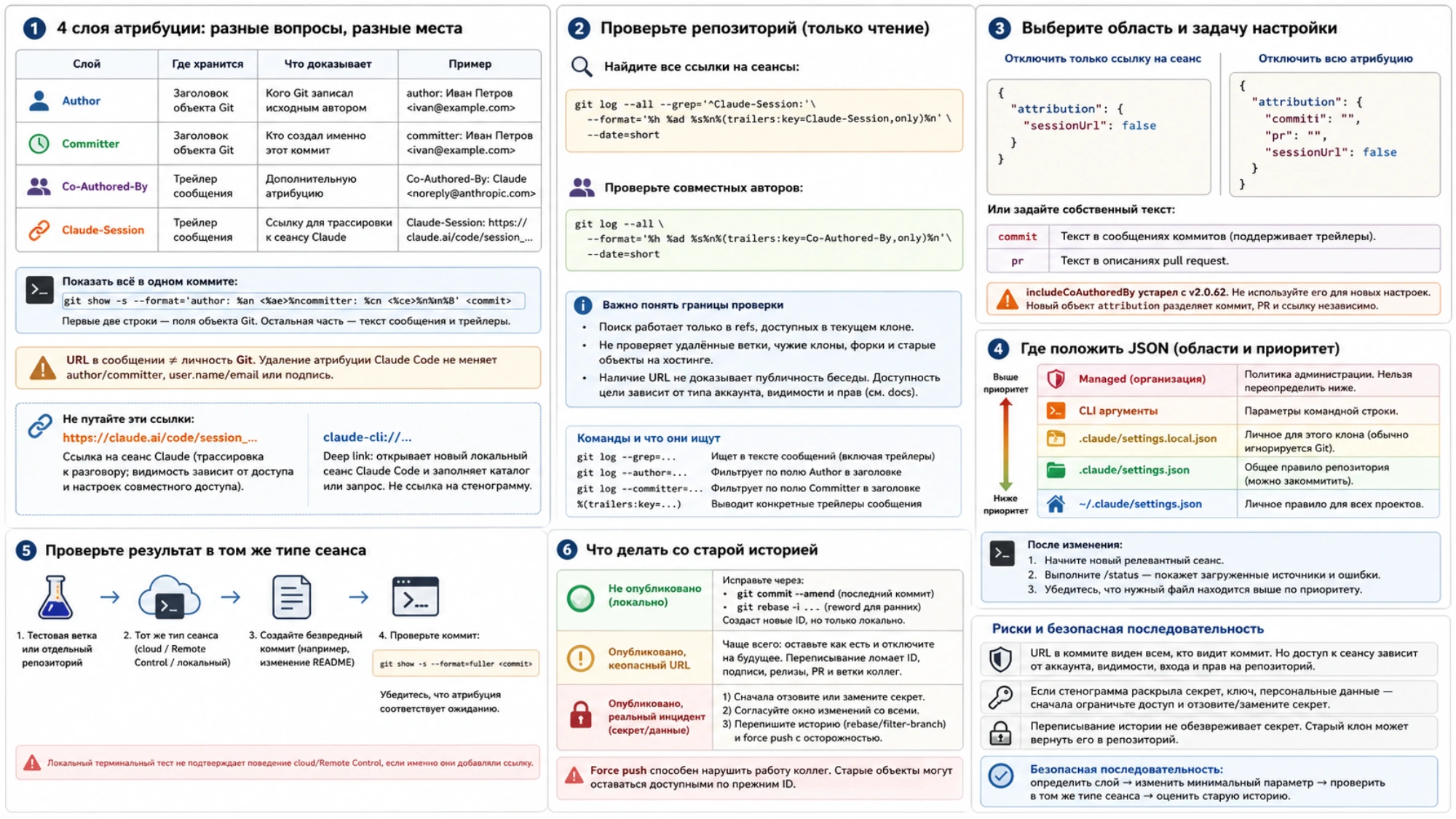 Русская справочная схема четырёх слоёв Git и Claude Code с командами аудита, независимыми параметрами attribution, приоритетом файлов и границами переписывания истории