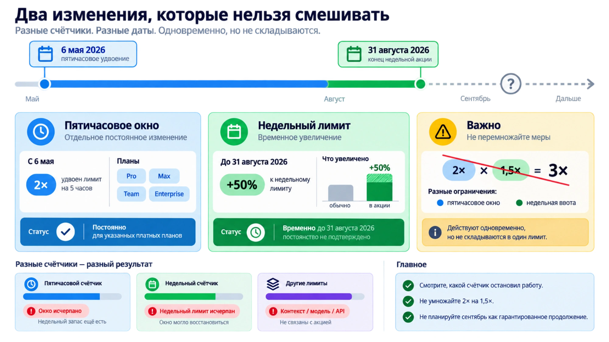 Хронология изменений недельного лимита и пятичасового окна Claude Code