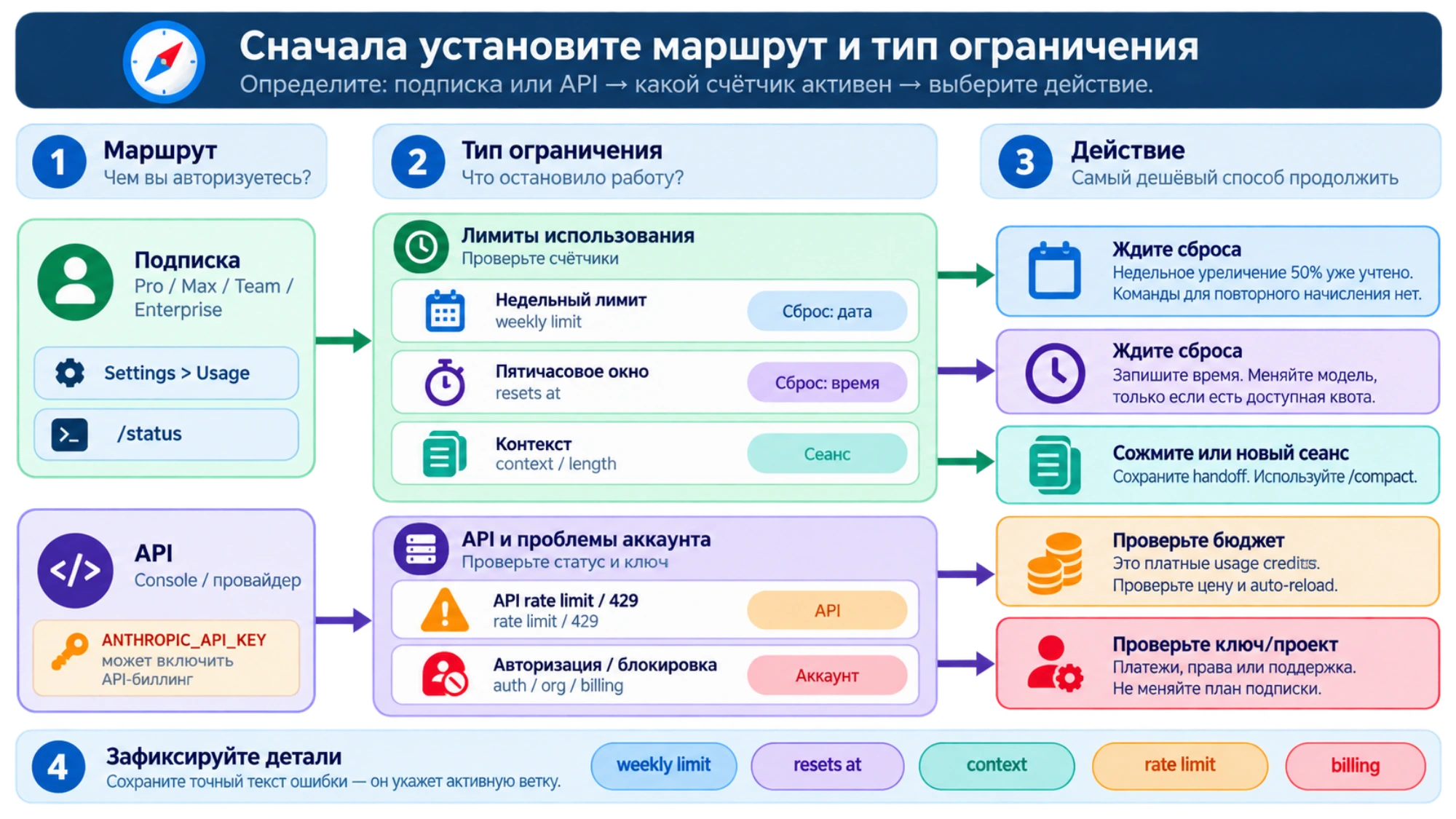 Проверка типа ограничения Claude Code: подписка, API, контекст и счётчики использования
