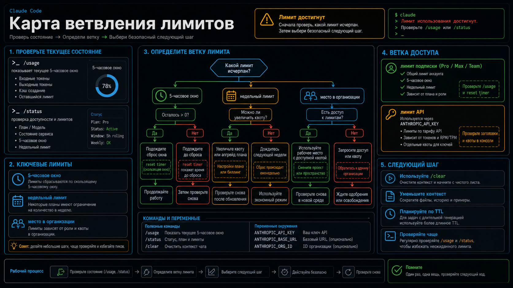 Карта ветвления лимитов Claude Code для подписки, API, 5-часового окна и недельного лимита