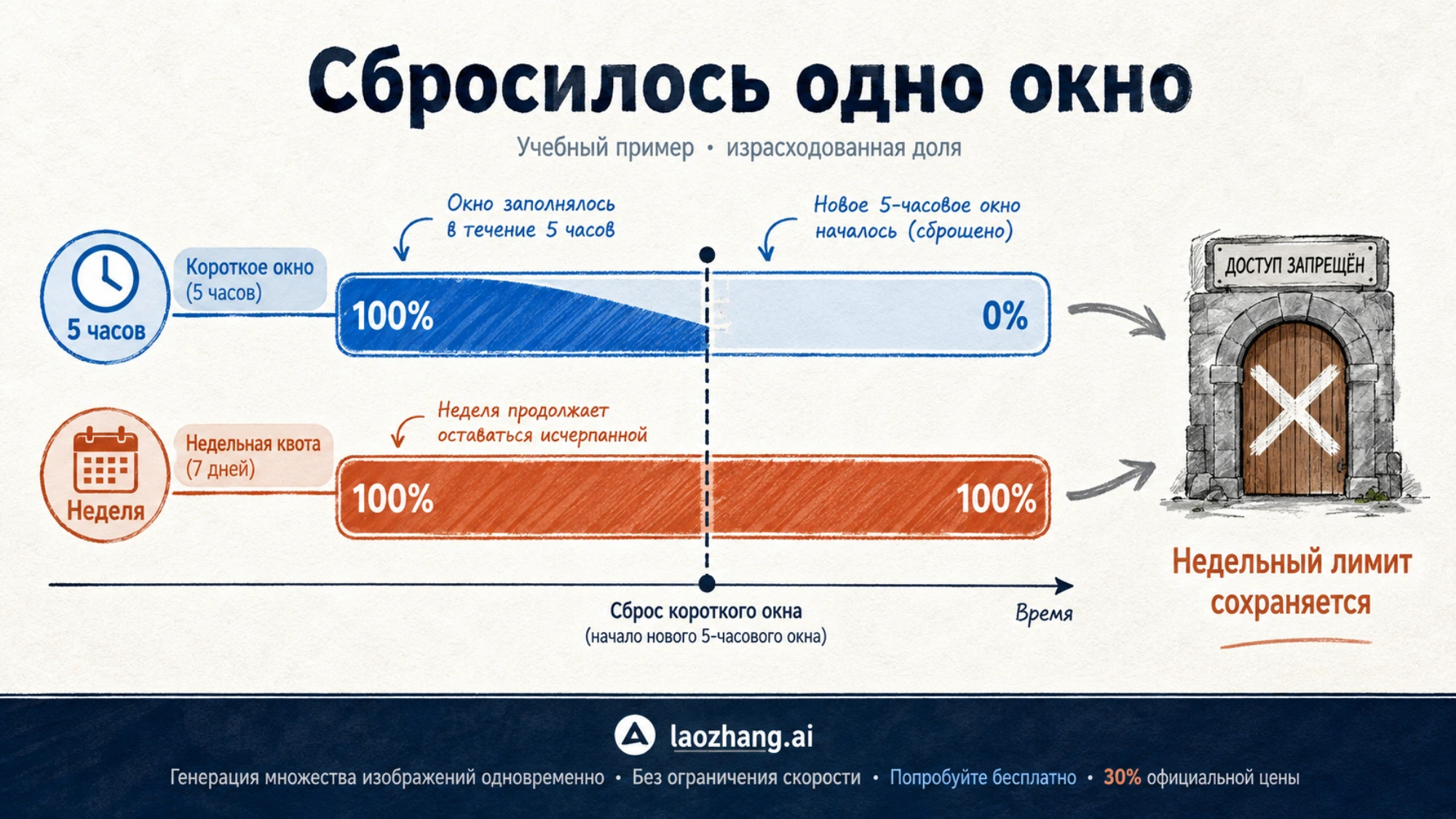 Схема короткого окна после сброса и сохраняющегося недельного ограничения