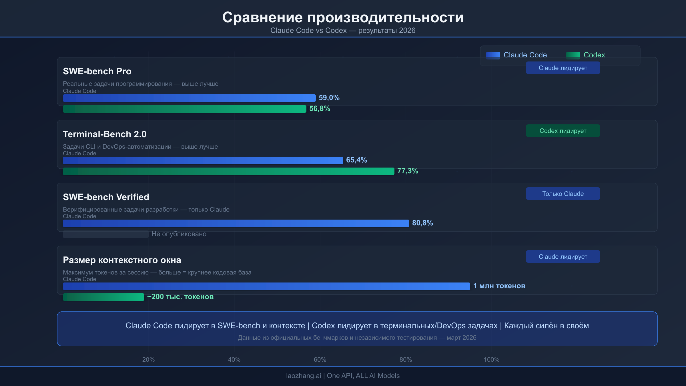 Сравнение бенчмарков: производительность Claude Code и Codex на SWE-bench и Terminal-Bench