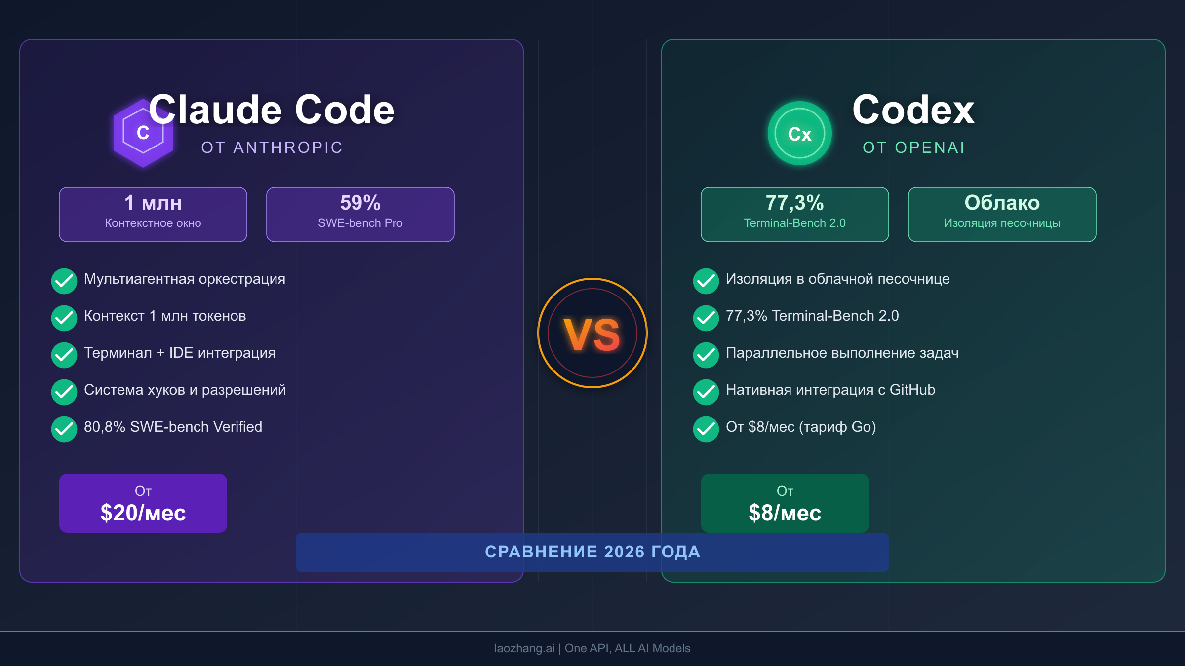 Claude Code vs Codex 2026: бенчмарки, цены и выбор разработчика
