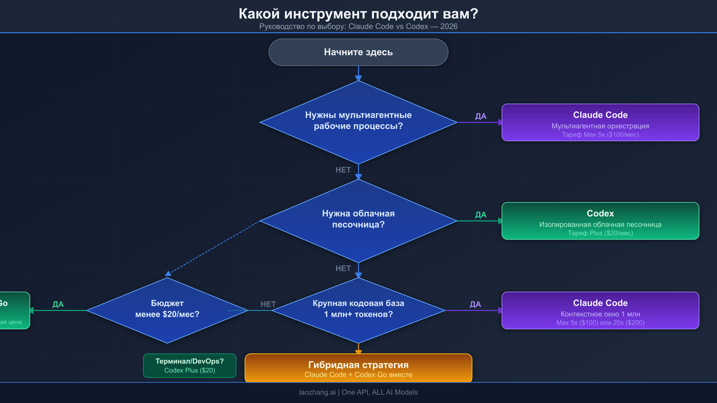 Блок-схема принятия решений при выборе между Claude Code и Codex на основе вашего рабочего процесса