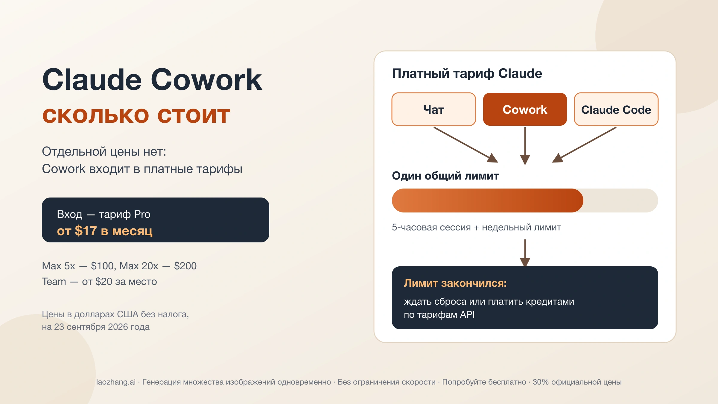 Схема: чат, Cowork и Claude Code расходуют один общий лимит платного тарифа, после исчерпания — ожидание сброса или кредиты; вход — Pro от $17 в месяц