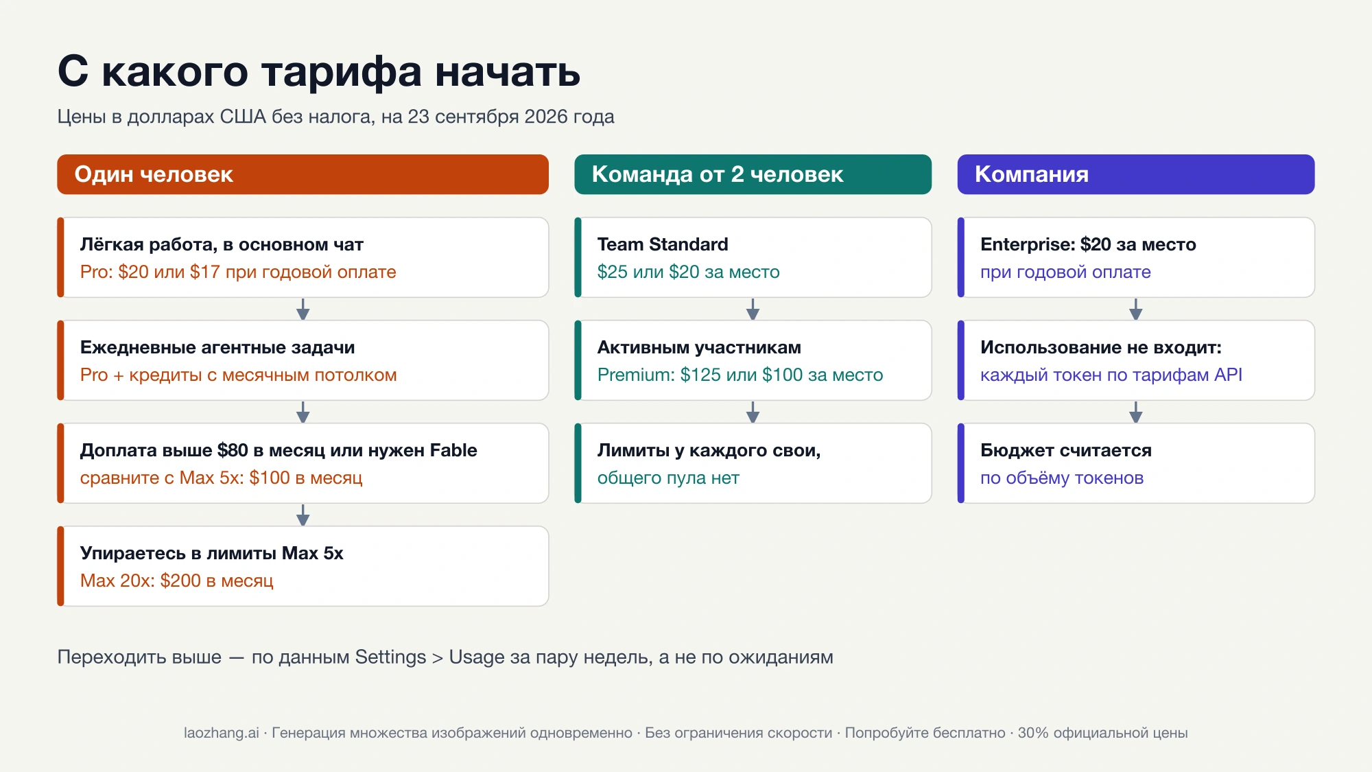 Схема выбора тарифа: одному человеку — Pro, затем Max 5x и Max 20x; команде — Team Standard и Premium; компании — Enterprise с оплатой токенов по тарифам API