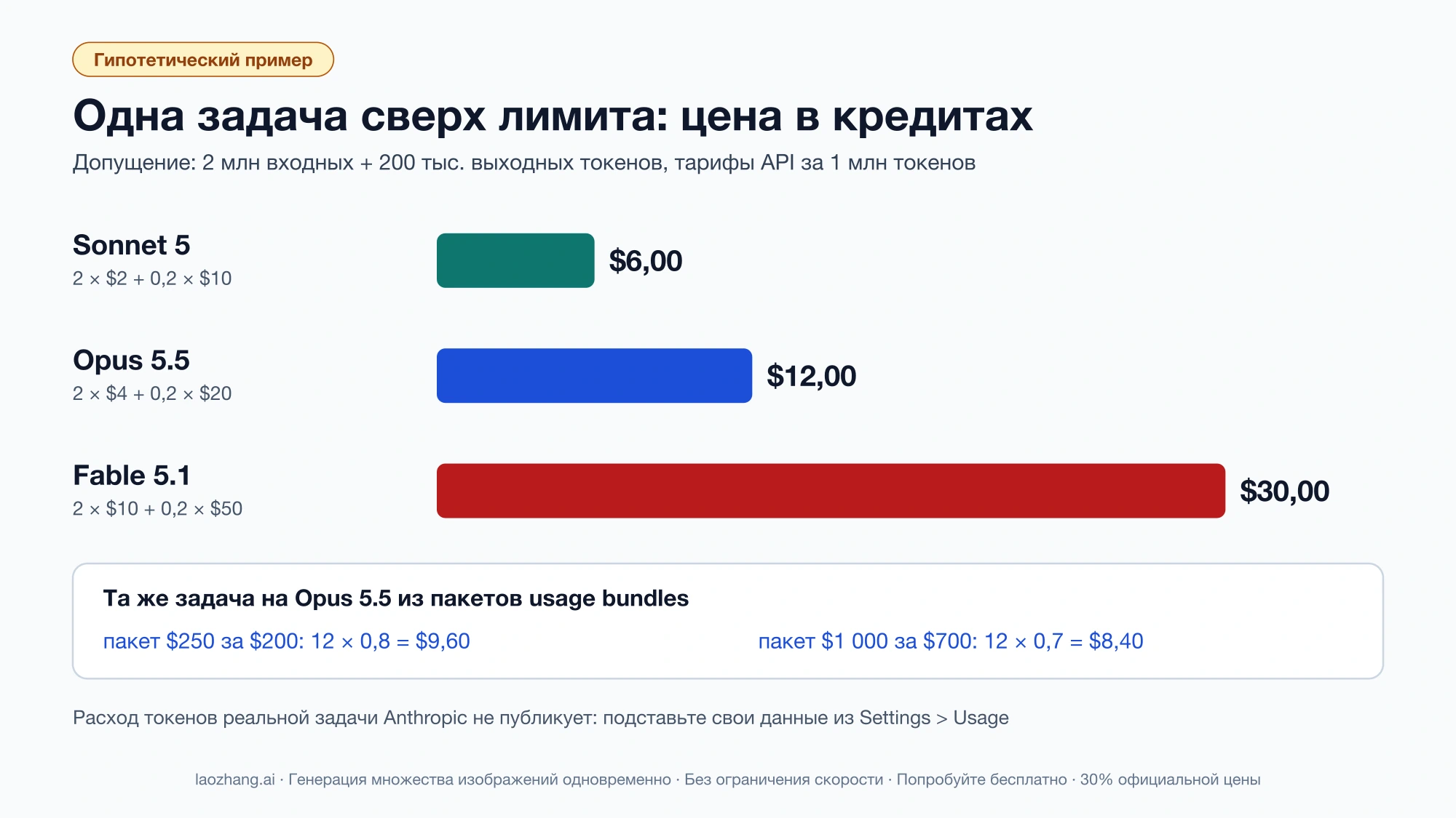 Гипотетический пример: задача на 2 млн входных и 200 тыс. выходных токенов стоит $6 на Sonnet 5, $12 на Opus 5.5 и $30 на Fable 5.1, а на Opus из пакетов — $9,60 или $8,40
