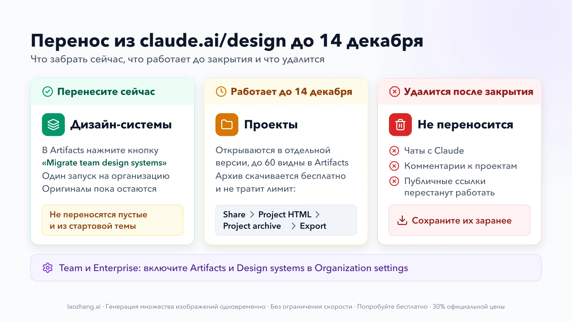 Три колонки: дизайн-системы перенести сейчас через Artifacts, проекты работают до 14 декабря и скачиваются архивом, чаты, комментарии и публичные ссылки не переносятся