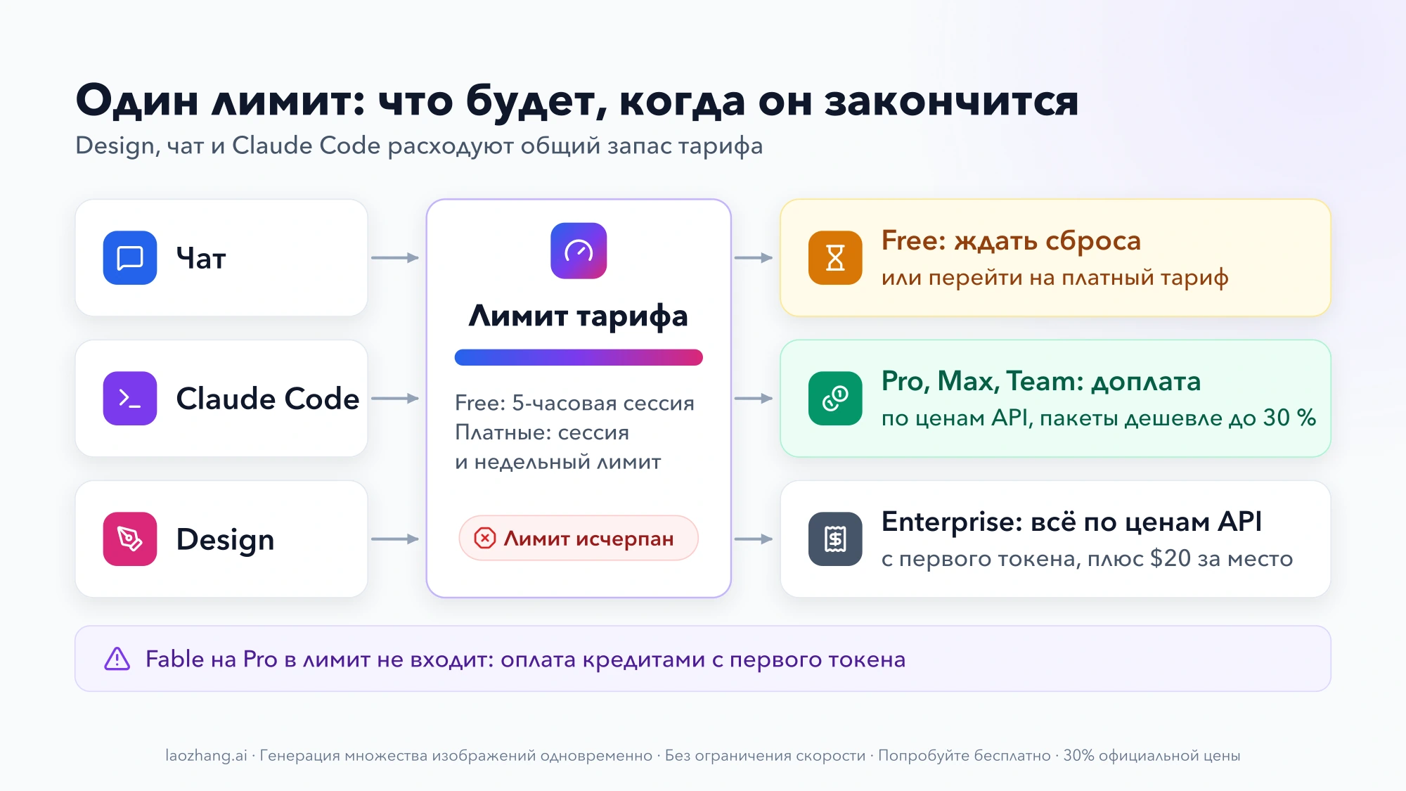 Схема: чат, Claude Code и Design расходуют один лимит тарифа; когда он исчерпан, на Free остаётся ждать сброса, на Pro, Max и Team можно доплатить по ценам API, в Enterprise всё оплачивается по ценам API
