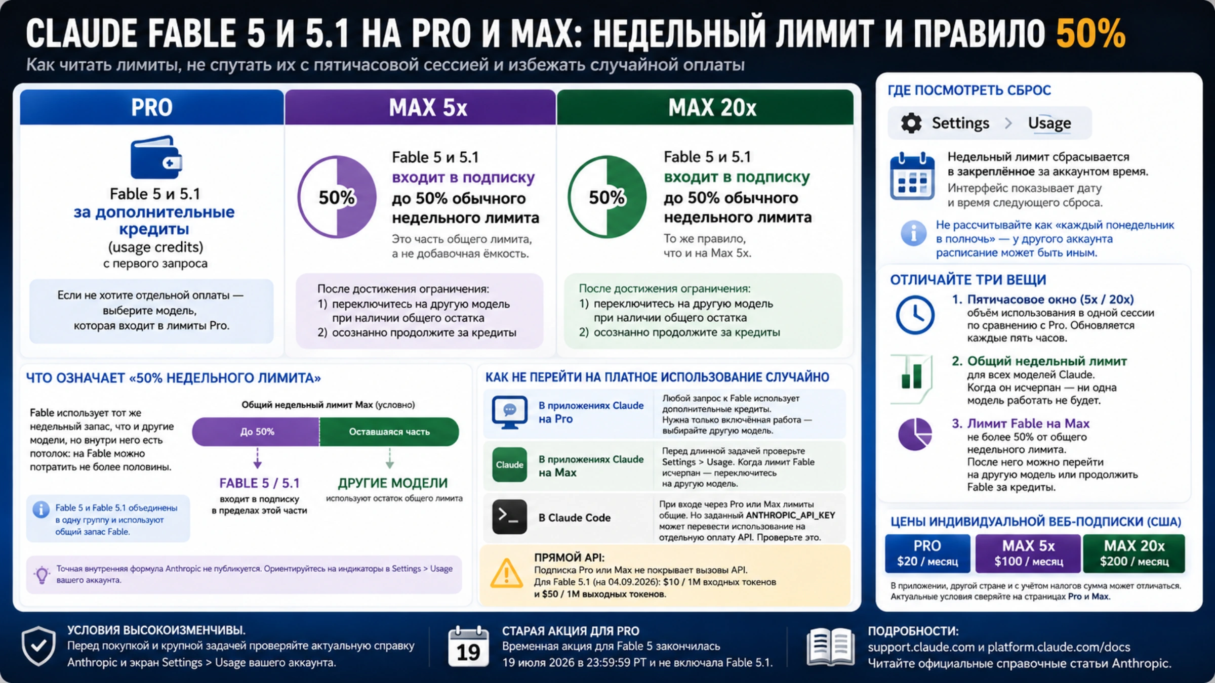 Русская инфографика с условиями Fable 5 и 5.1 для Pro, Max 5x и Max 20x, правилом 50%, тремя лимитами и экраном Settings > Usage