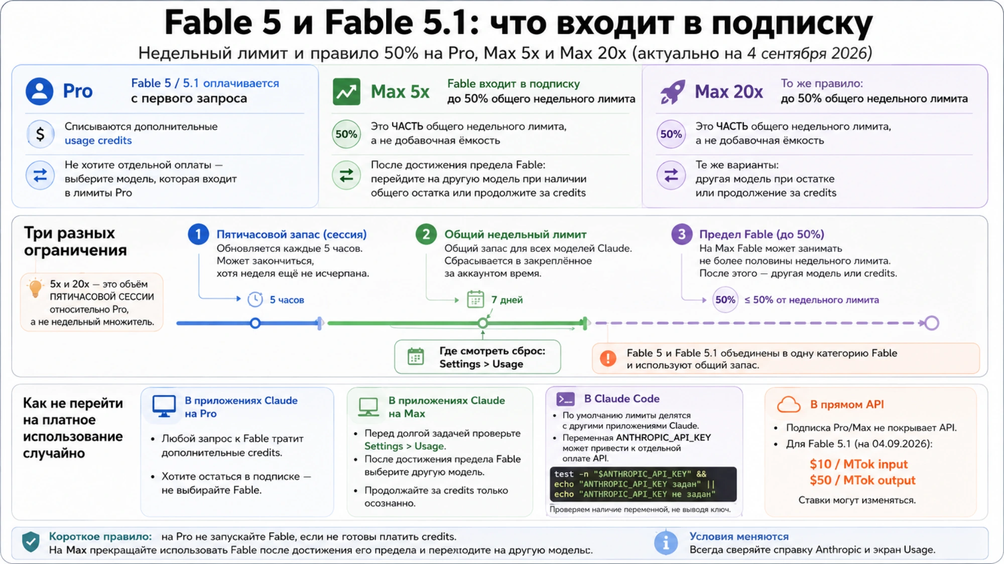 Сравнение оплаты Fable 5 и 5.1 на Pro, Max 5x и Max 20x, временная шкала трёх ограничений и проверка Claude Code и API