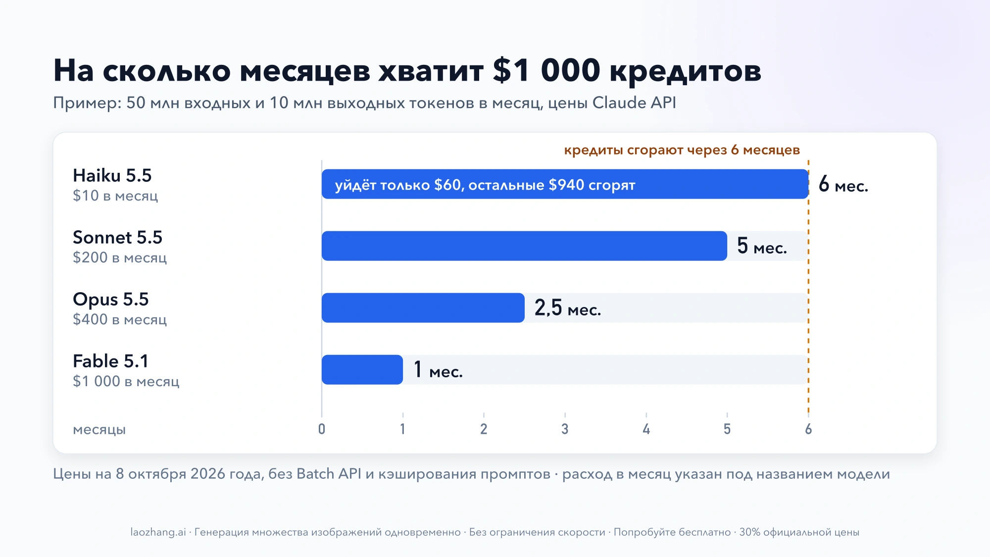 Столбчатая диаграмма для примера 50 млн входных и 10 млн выходных токенов в месяц: $1 000 хватает Fable 5.1 на 1 месяц, Opus 5.5 на 2,5, Sonnet 5.5 на 5; у Haiku 5.5 за 6 месяцев уходит $60, а $940 сгорают