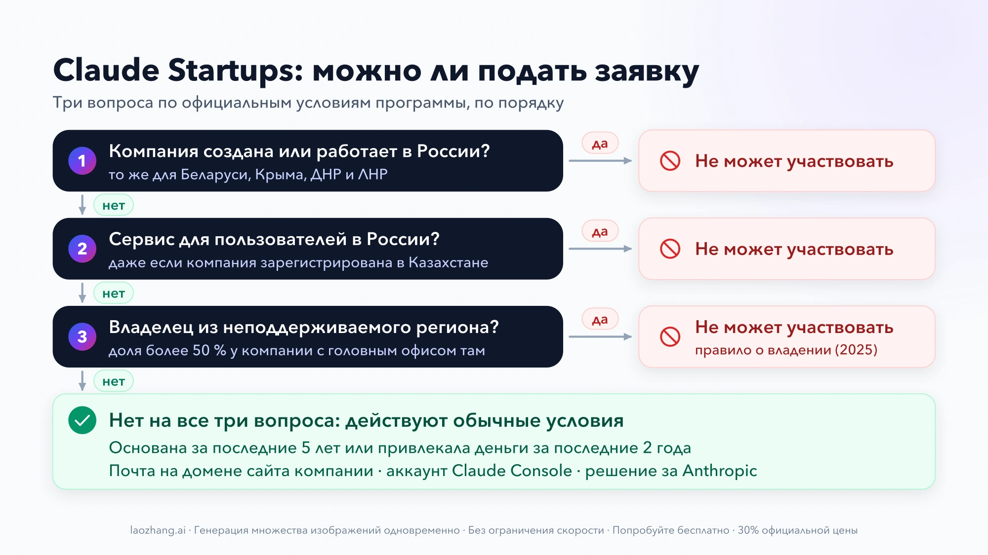 Схема из трёх вопросов: компания создана или работает в России, сервис для пользователей в России, владелец из неподдерживаемого региона; ответ «да» на любой означает, что компания не может участвовать, «нет» на все три — обычные условия программы