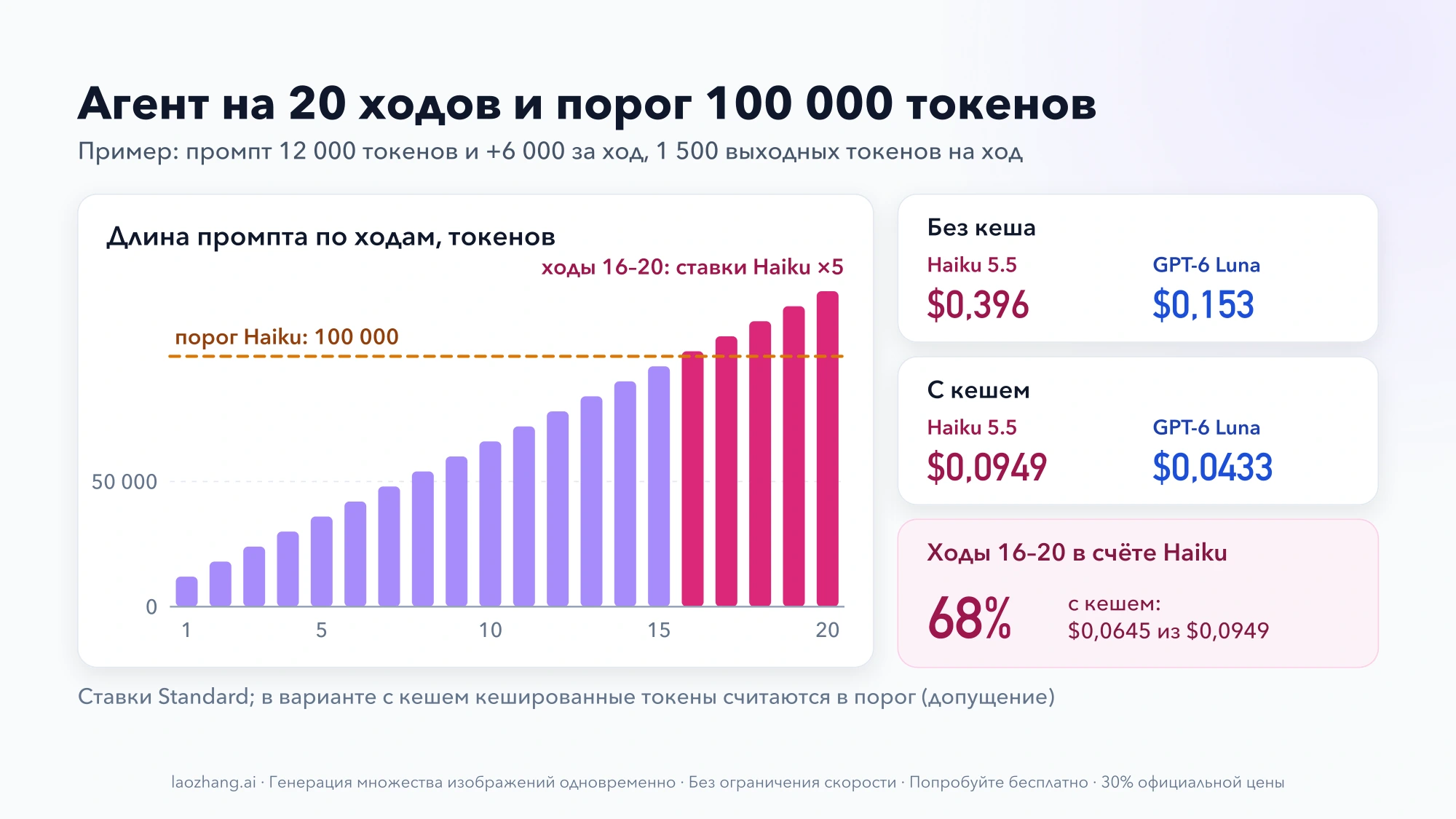 Столбцы длины промпта по 20 ходам агента: ходы 16–20 выше порога 100 000 токенов; справа итоги без кеша и с кешем для Haiku 5.5 и GPT-6 Luna и доля 68% этих ходов в счёте Haiku
