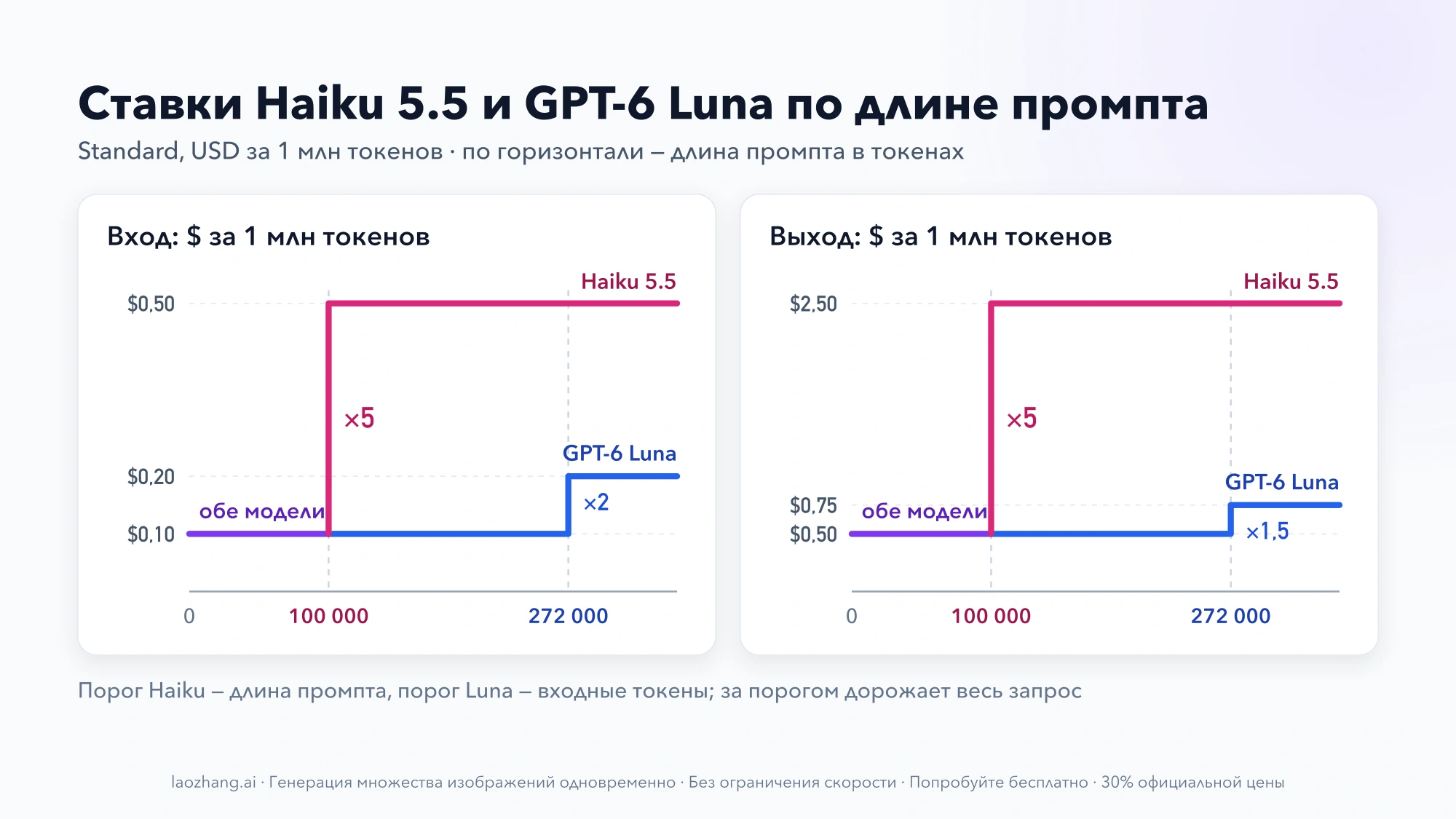 Ступенчатые графики ставок за вход и выход: до 100 000 токенов линии Haiku 5.5 и GPT-6 Luna совпадают, затем Haiku растёт в 5 раз, а Luna дорожает только после 272 000 токенов