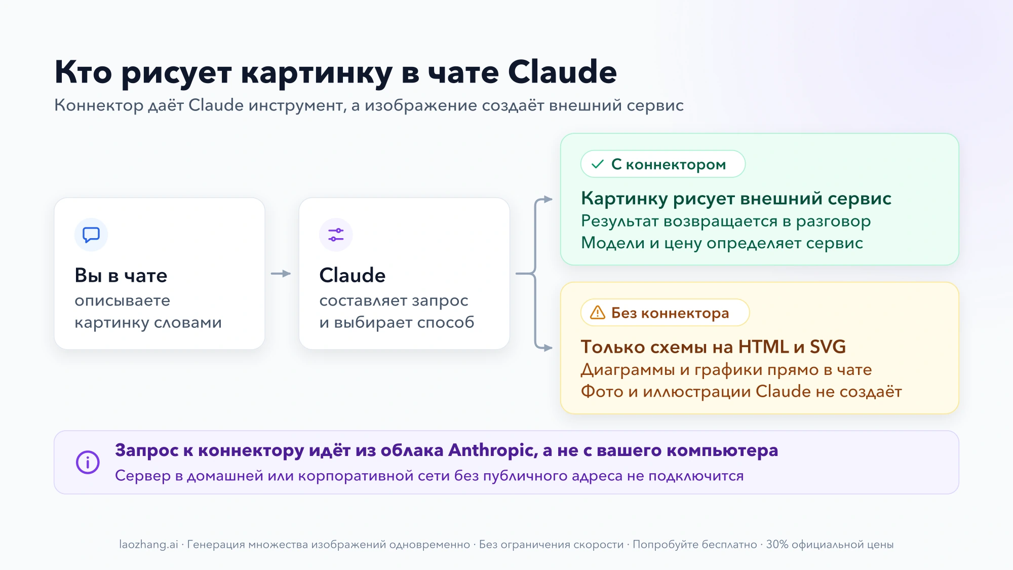 Схема: вы описываете картинку, Claude составляет запрос; с коннектором её рисует внешний сервис, без коннектора Claude строит только схемы на HTML и SVG