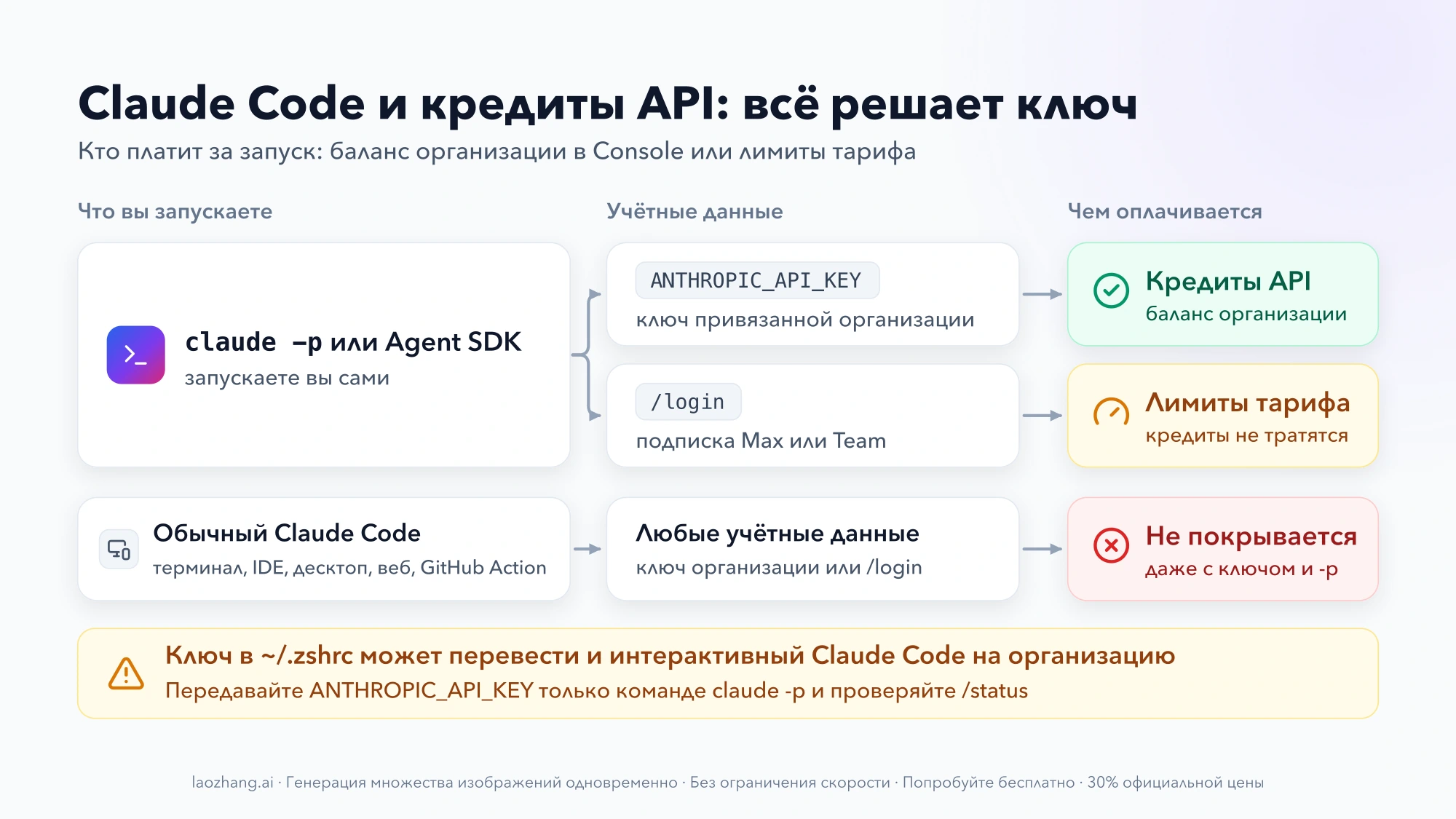 Схема: claude -p или Agent SDK с ключом привязанной организации оплачиваются кредитами API, при входе через /login — лимитами тарифа, обычный Claude Code и GitHub Action кредитами не покрываются; предупреждение о ключе в ~/.zshrc
