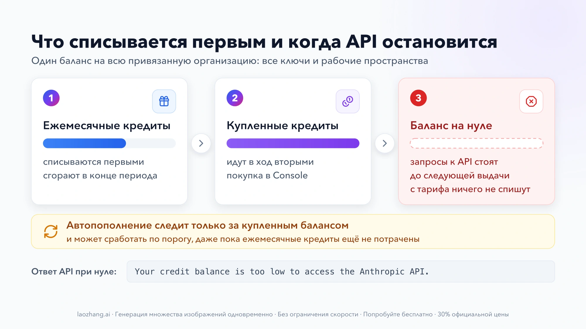 Порядок списания: сначала ежемесячные кредиты, затем купленные, при нуле запросы к API стоят до следующей выдачи; автопополнение следит только за купленным балансом; ответ API «Your credit balance is too low to access the Anthropic API.»