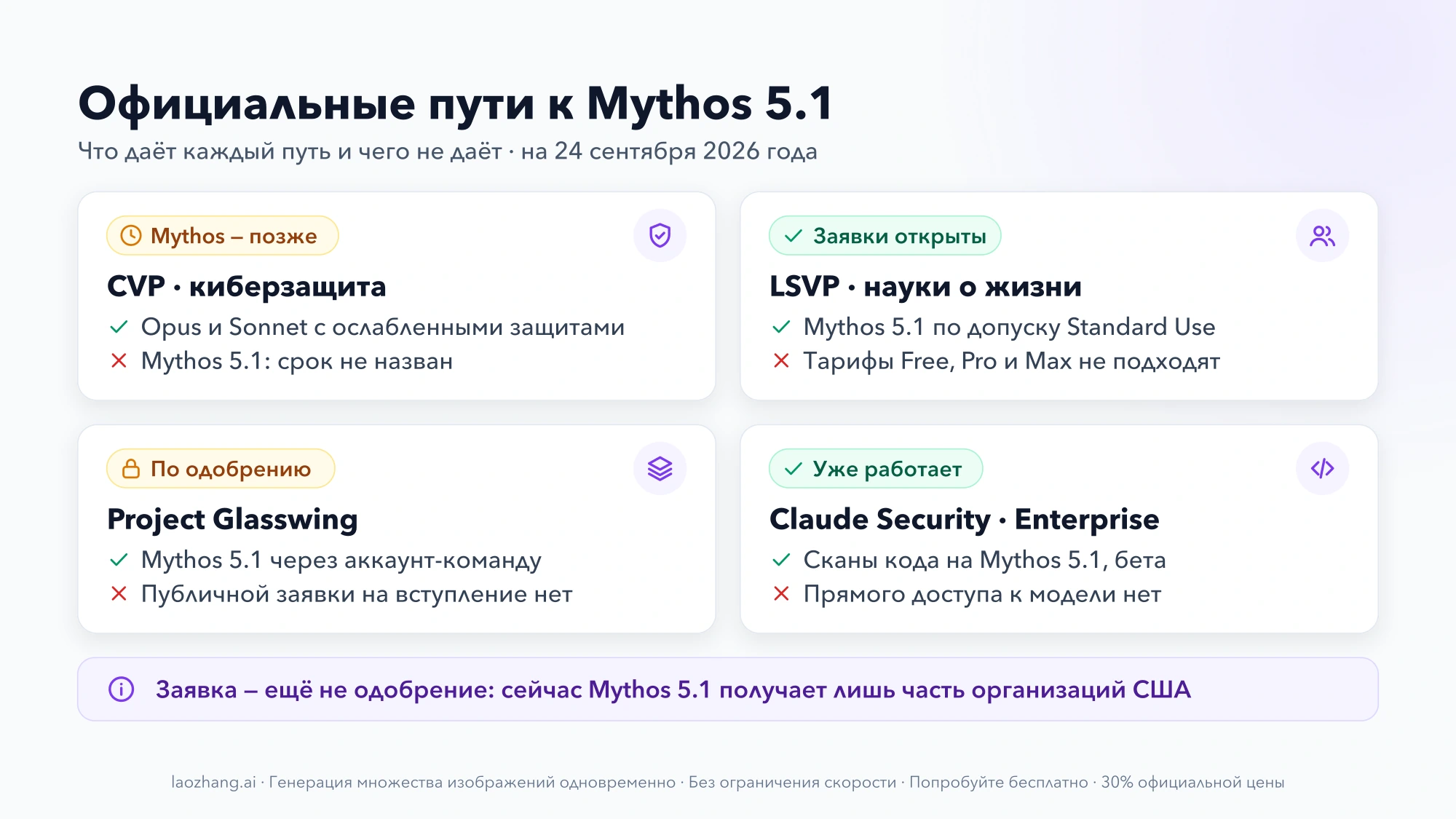 Четыре карточки официальных путей к Mythos 5.1 — CVP, LSVP, Project Glasswing и Claude Security: статус, что даёт каждый путь и чего не даёт