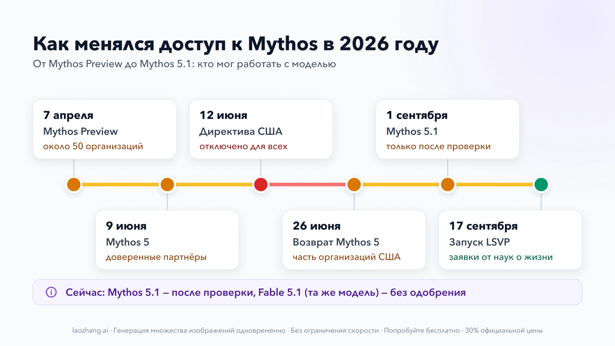 Хронология доступа к Mythos в 2026 году: Preview (7 апреля), Mythos 5 (9 июня), отключение для всех (12 июня), возврат части организаций США (26 июня), Mythos 5.1 (1 сентября) и запуск LSVP (17 сентября)